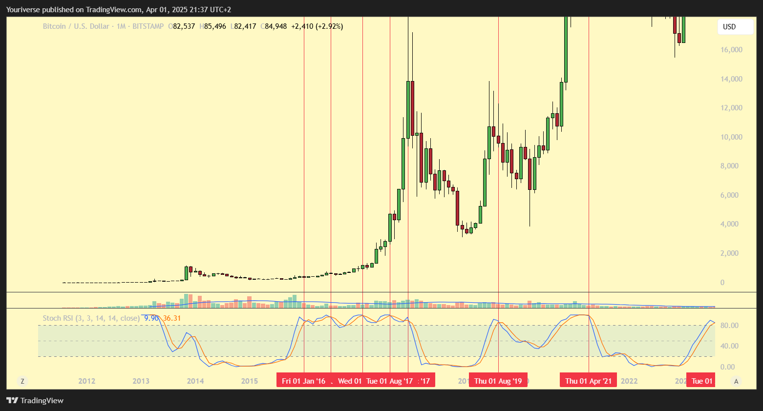 BITSTAMP:BTCUSD Chart Image by Youriverse