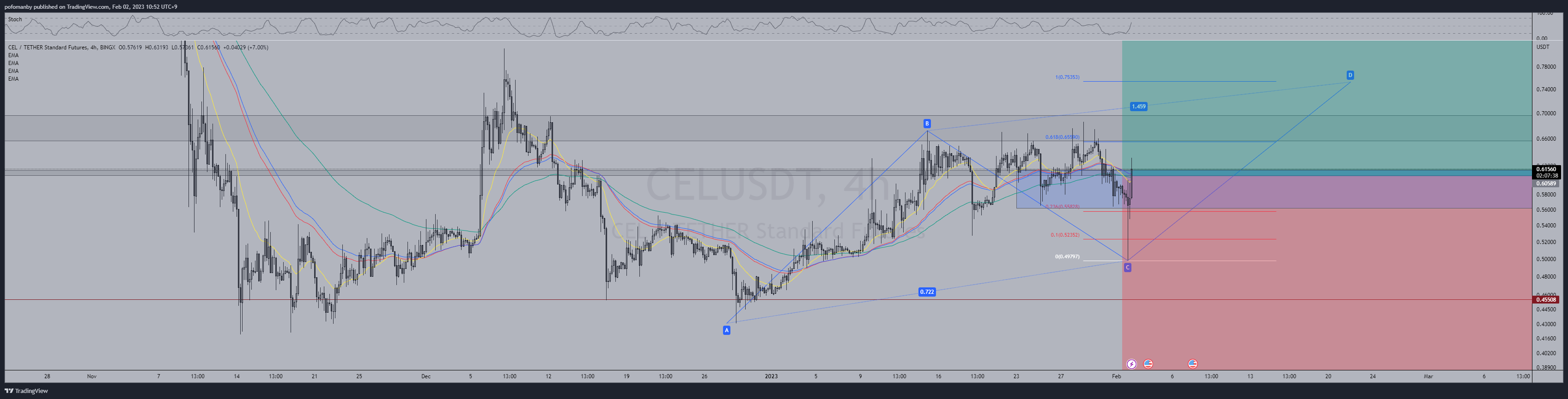 BINGX:CELUSDT Chart Image by PH0PH0