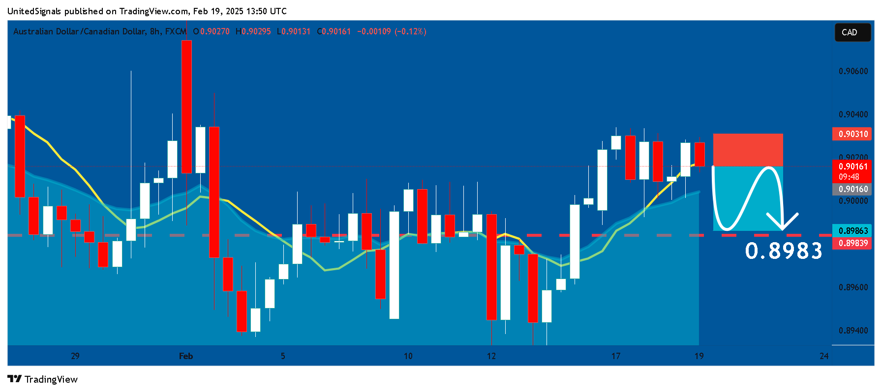 FX:AUDCAD Chart Image by UnitedSignals