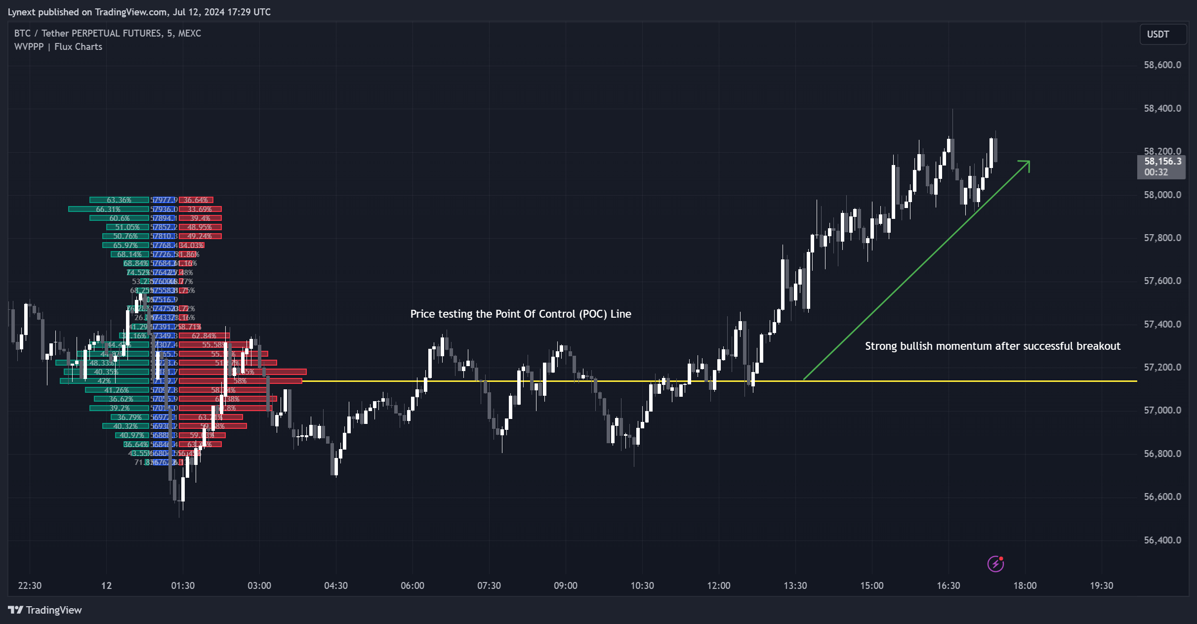 MEXC:BTCUSDT.P Chart Image by Lynext