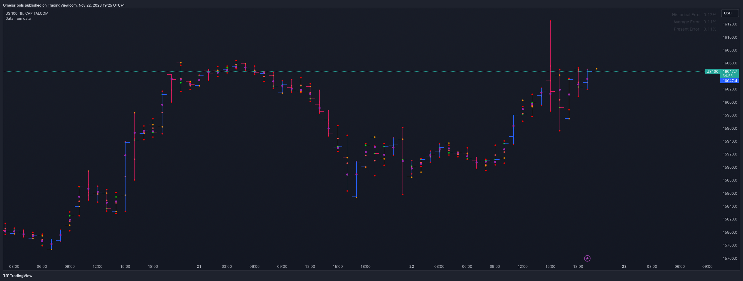 CAPITALCOM:US100 Chart Image by OmegaTools