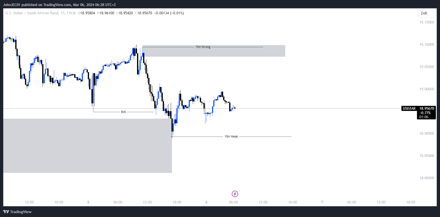 FX:USDZAR Chart Image by JohnJEC01
