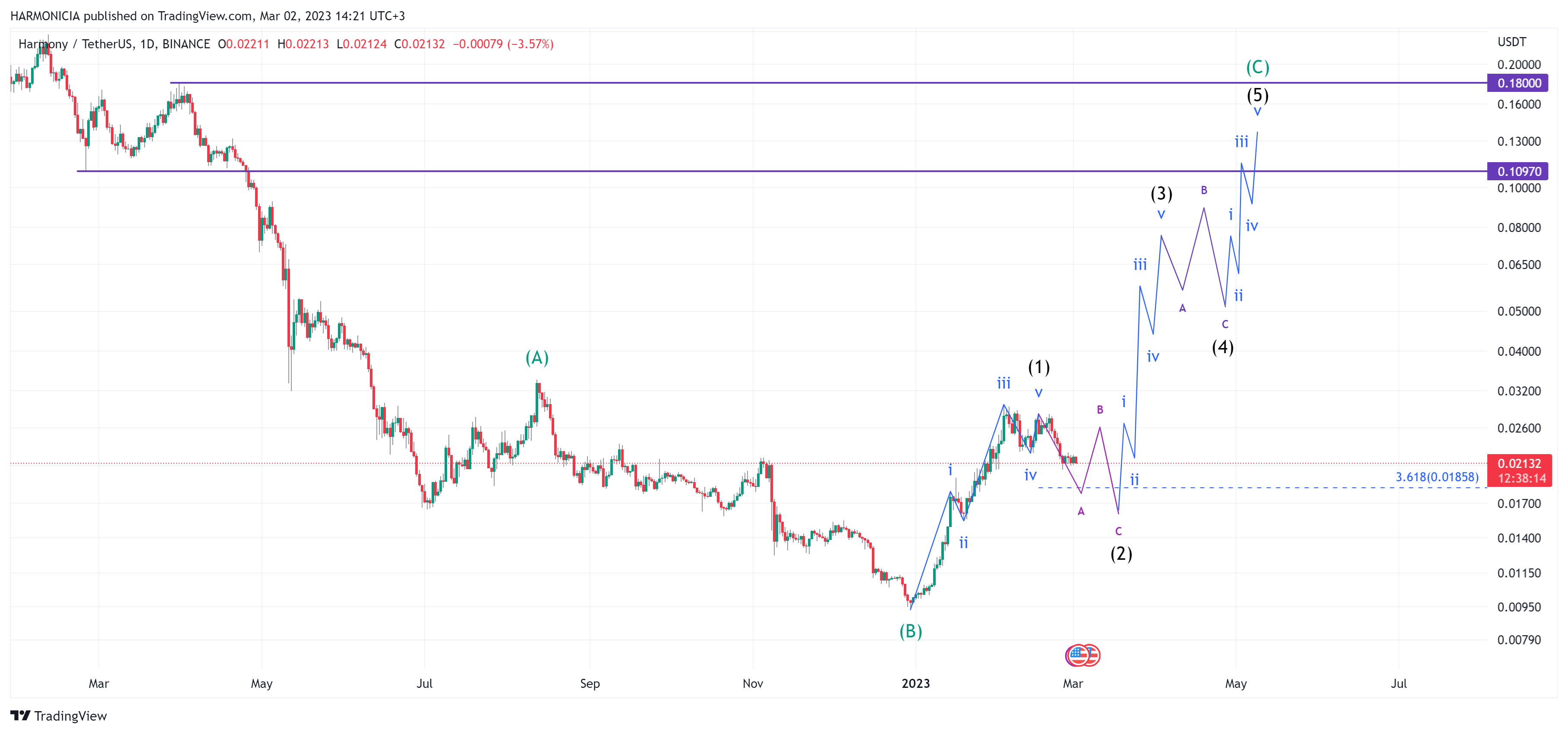 BINANCE:ONEUSDT Chart Image by Struggle_Man