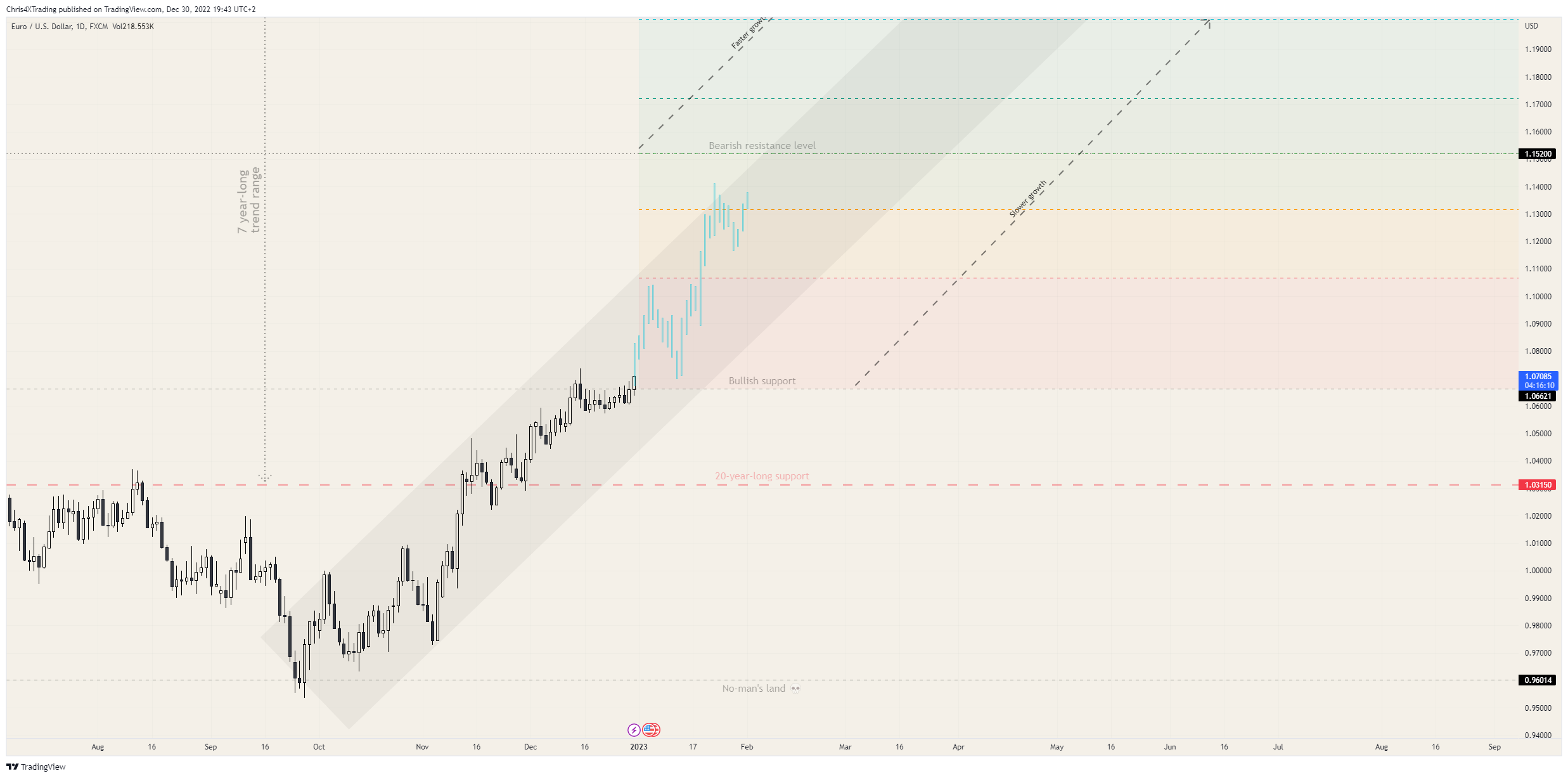 FX:EURUSD Chart Image by Chris4XTrading