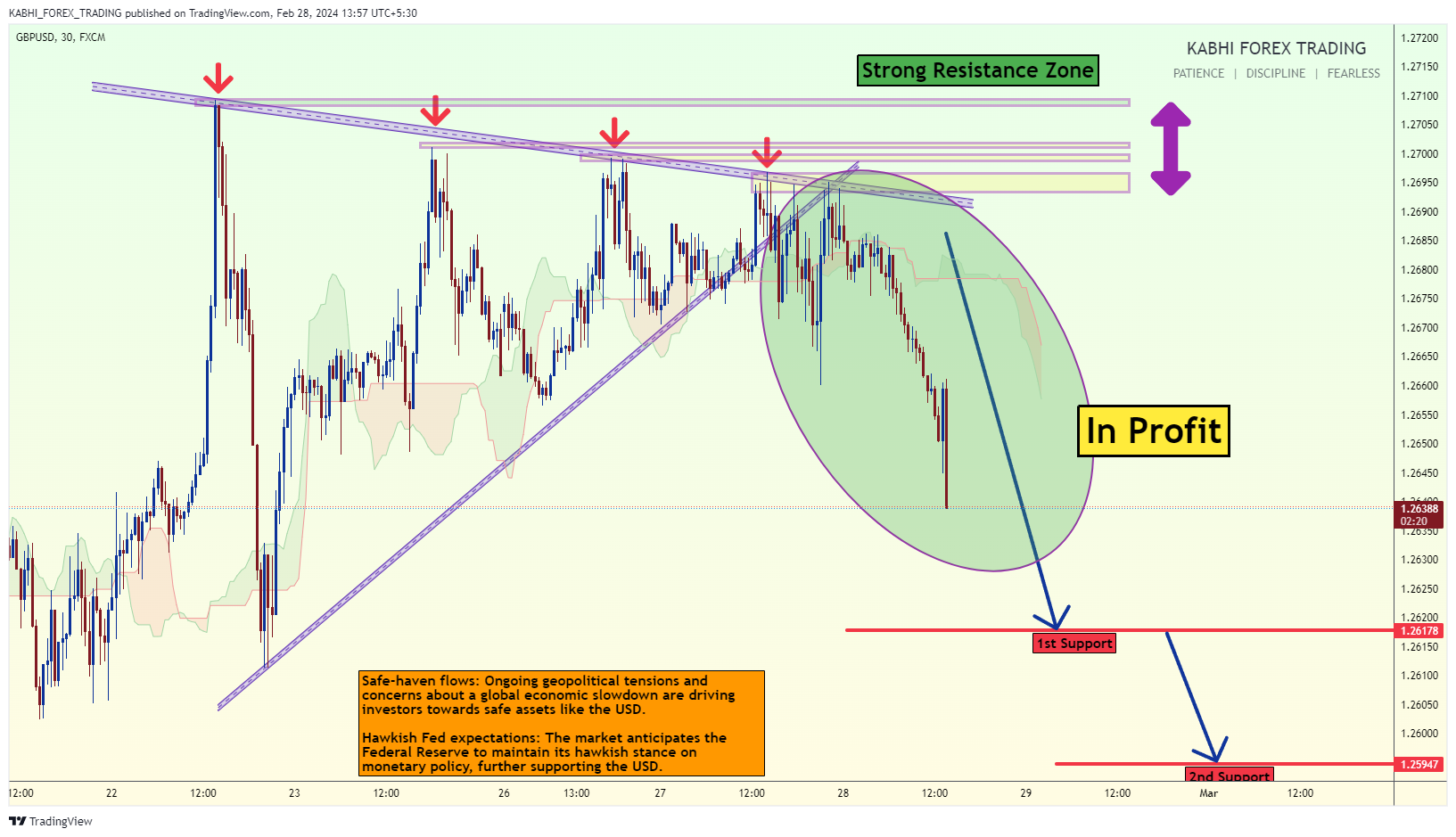 FX:GBPUSD Chart Image by KABHI_TA_TRADING