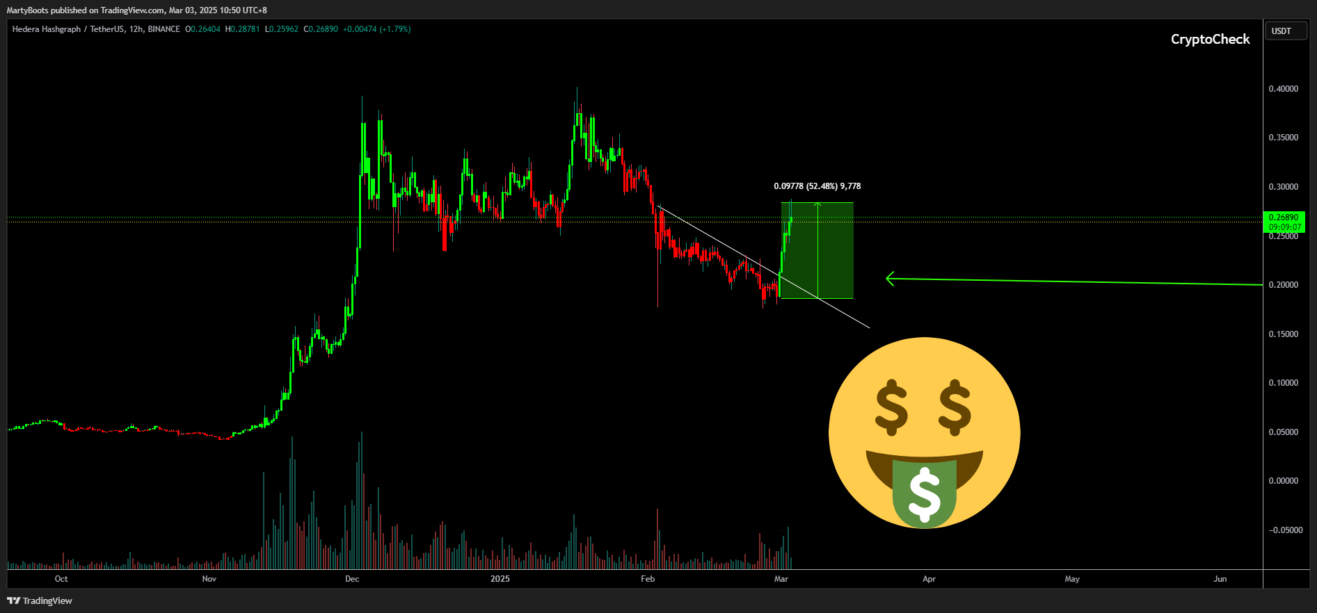 BINANCE:HBARUSDT Chart Image by MartyBoots