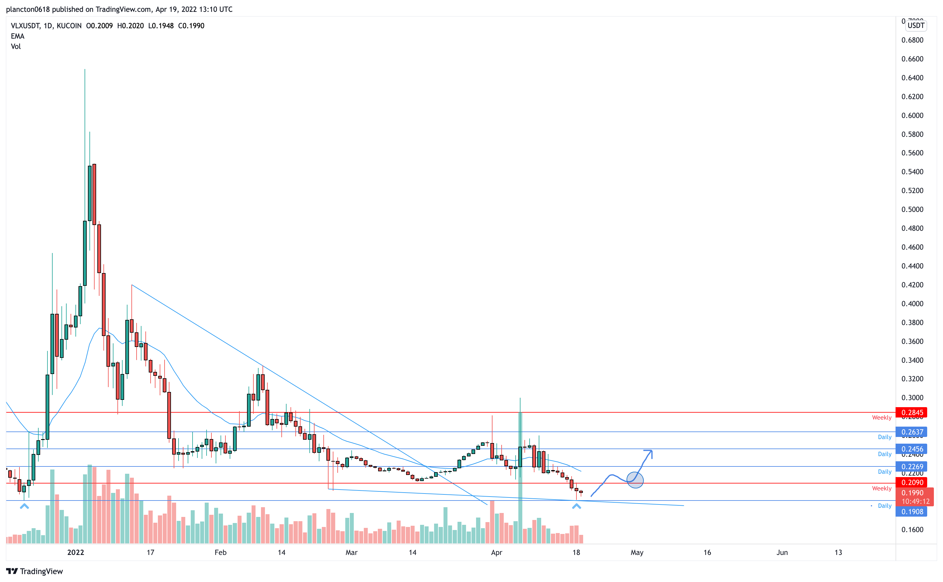 KUCOIN:VLXUSDT Chart Image by InkyGrip