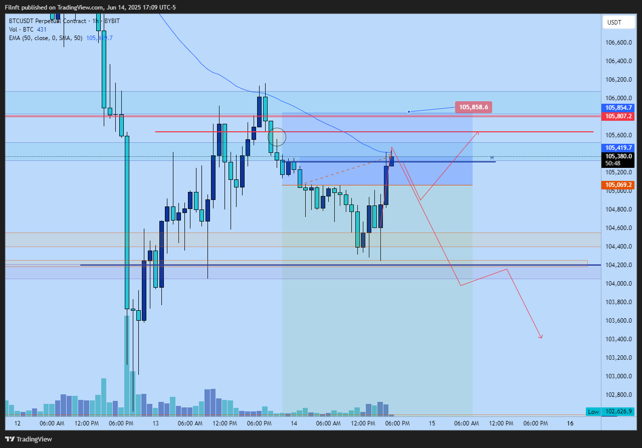 BYBIT:BTCUSDT.P Chart Image by Filnft