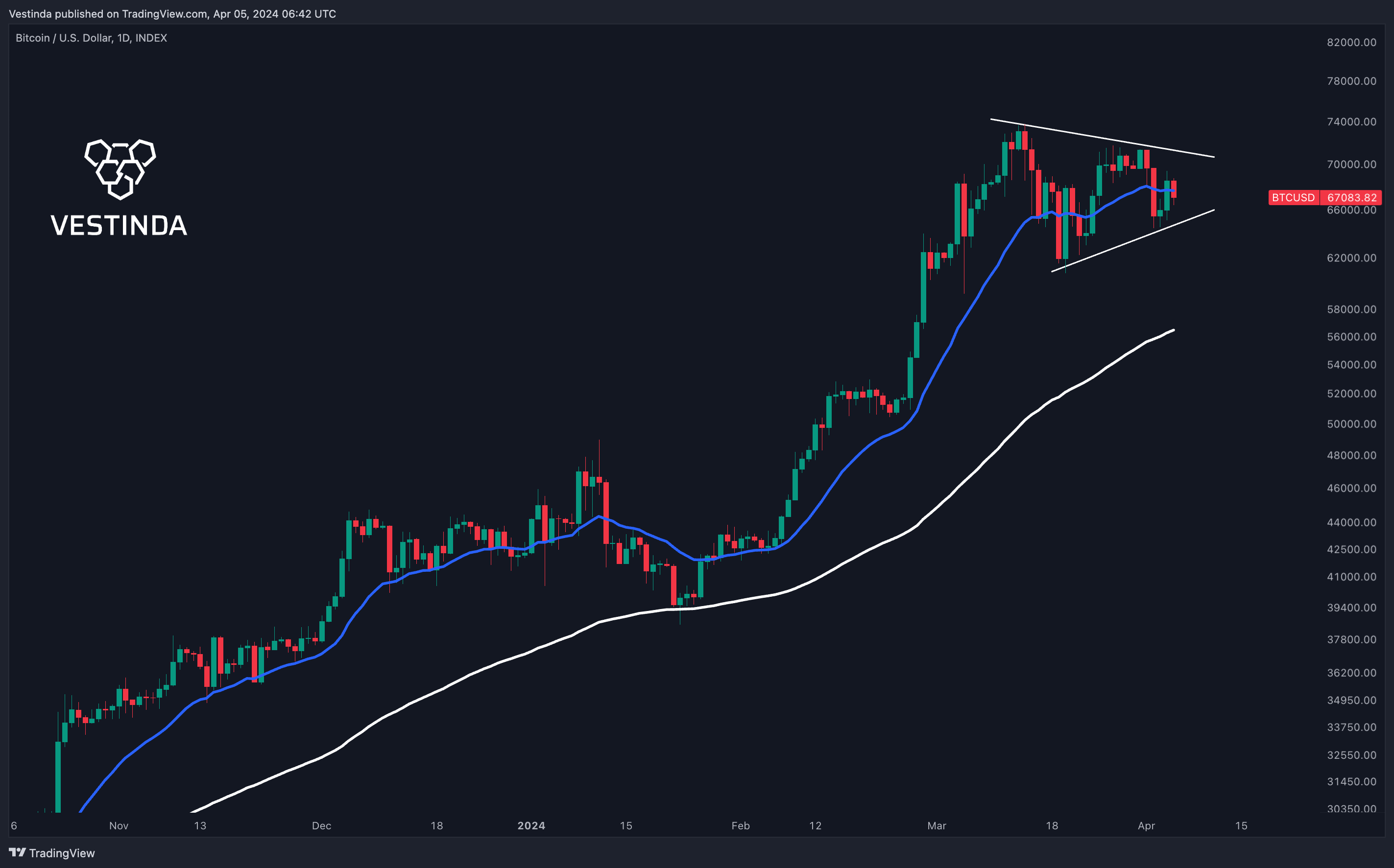 INDEX:BTCUSD Chart Image by Vestinda