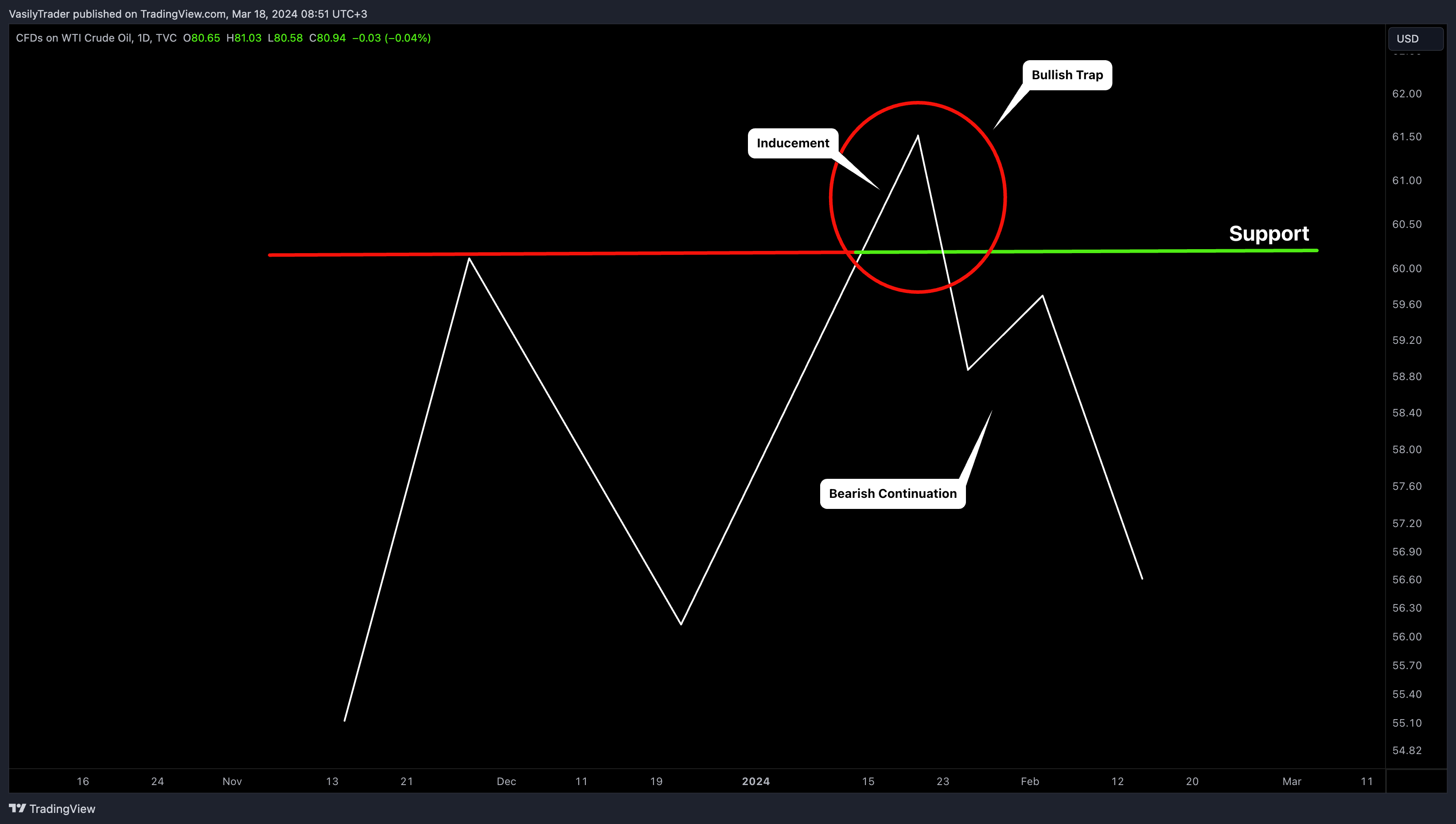 TVC:USOIL Chart Image by VasilyTrader