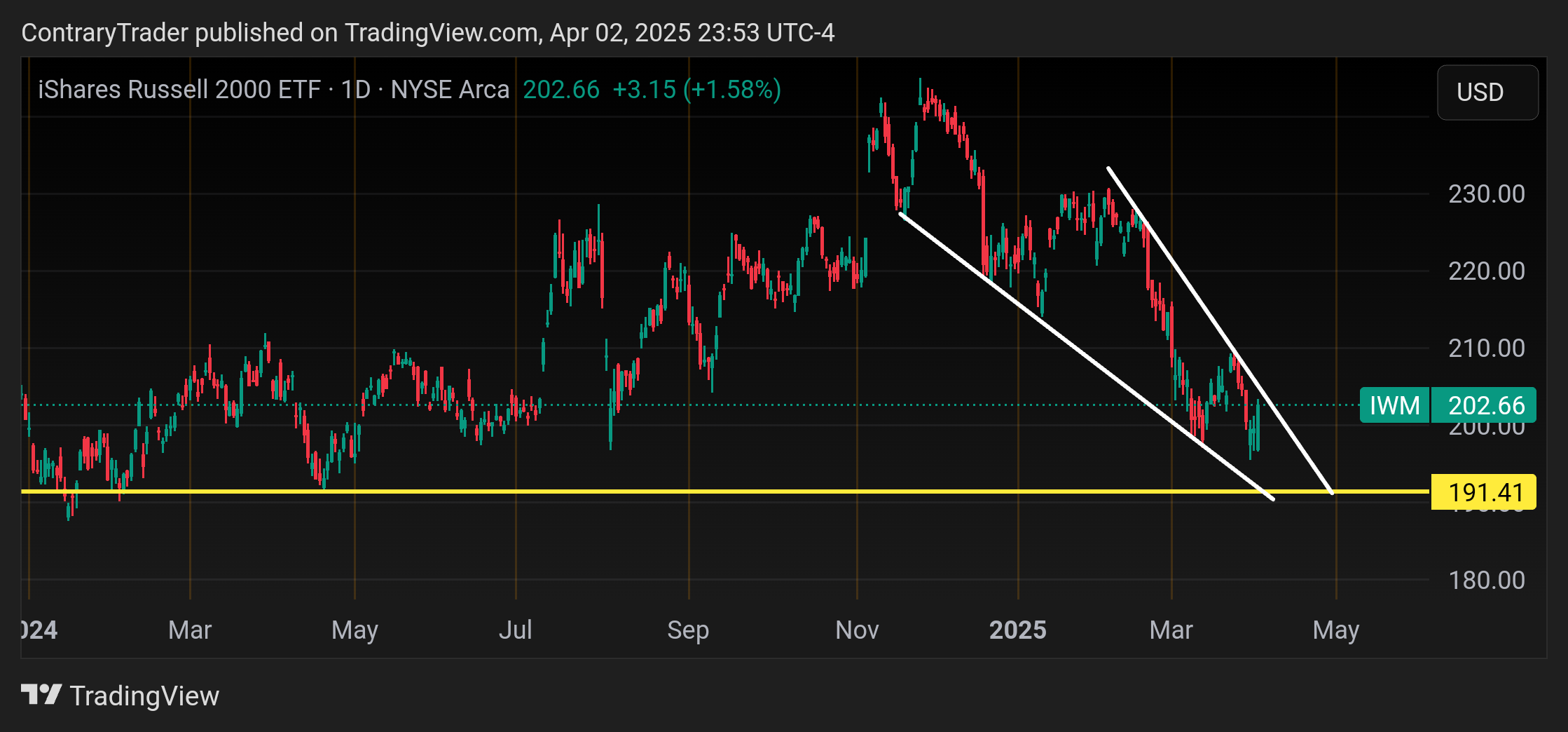 BATS:IWM Chart Image by ContraryTrader