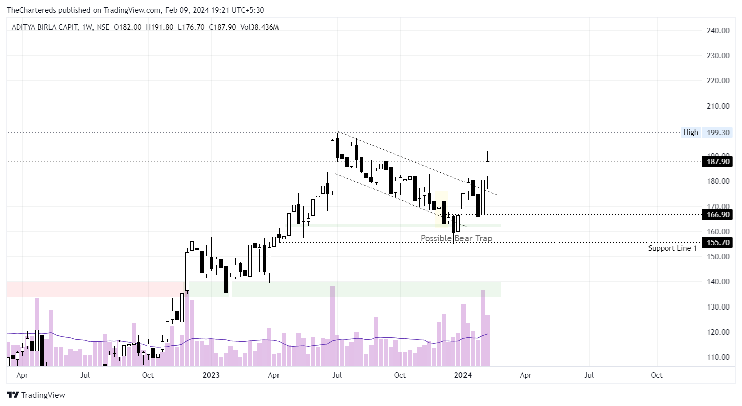 NSE:ABCAPITAL Chart Image by TheChartereds