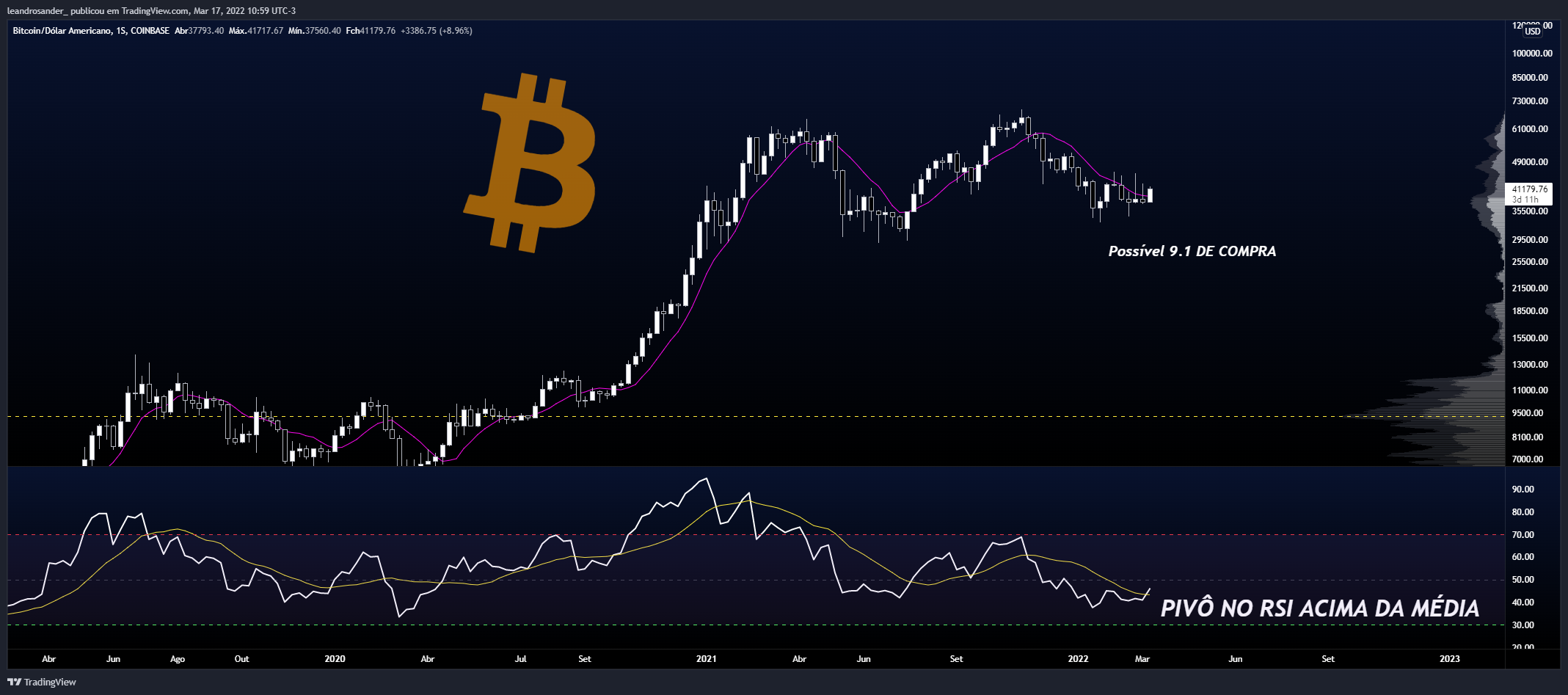 COINBASE:BTCUSD Chart Image by leandrosander_