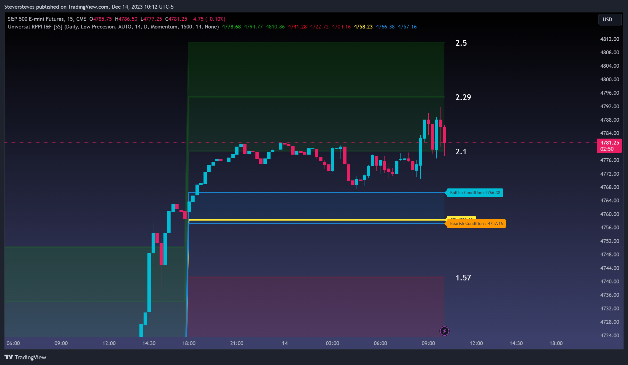 CME_MINI:ES1! Chart Image by Steversteves