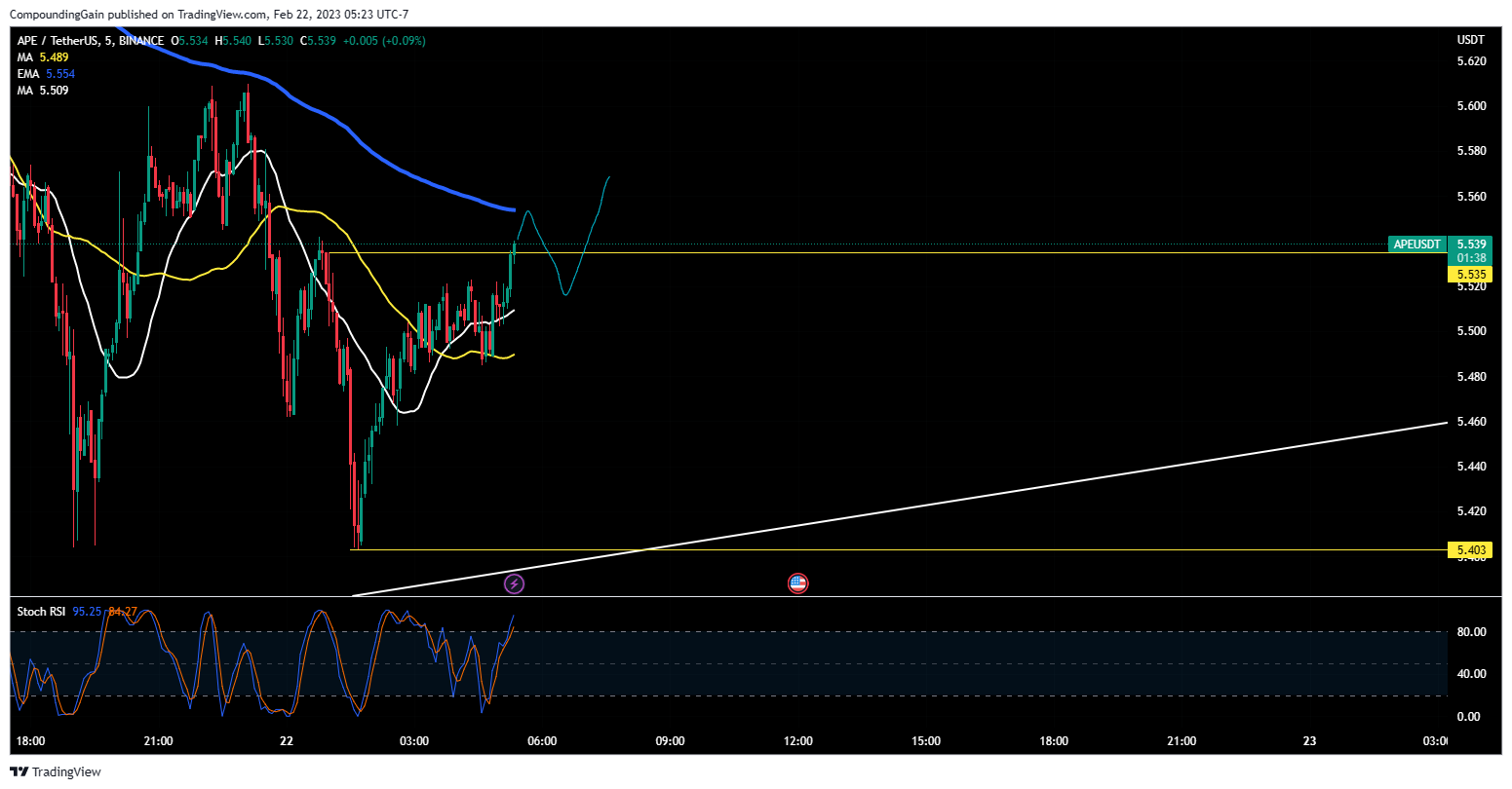 BINANCE:APEUSDT Chart Image by CompoundingGain