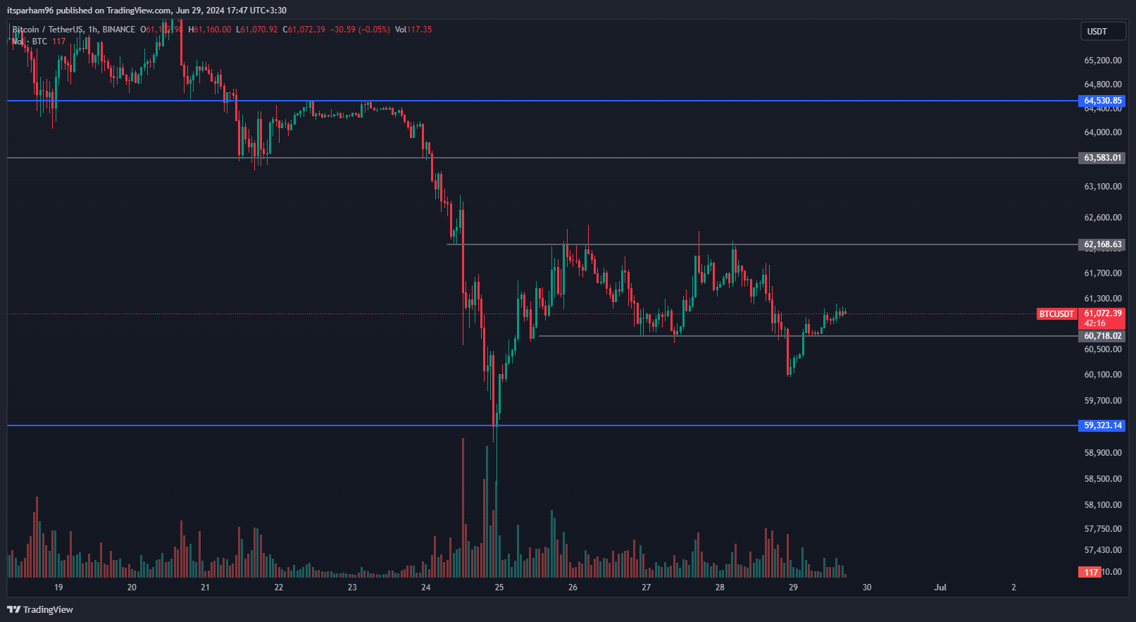 BINANCE:BTCUSDT Chart Image by itsparham96