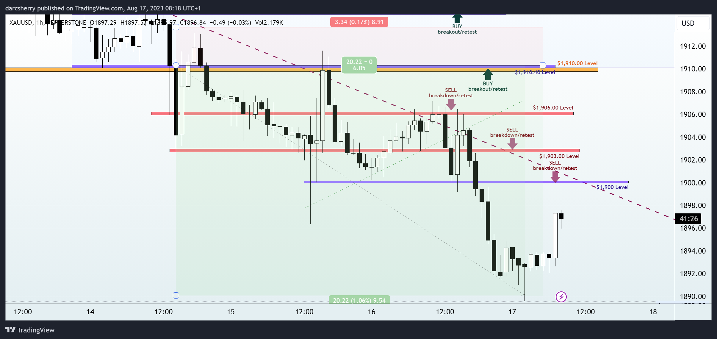 PEPPERSTONE:XAUUSD Chart Image by darcsherry