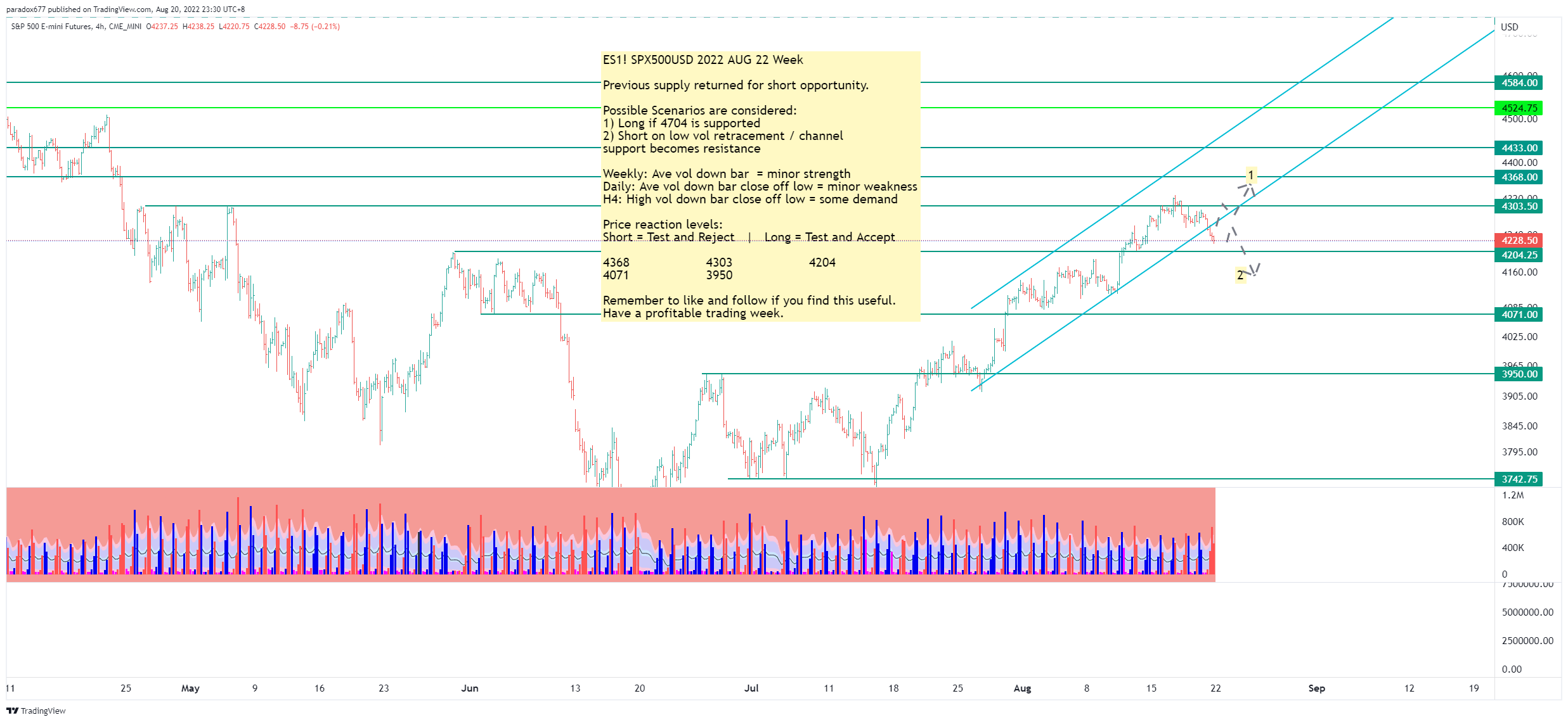 CME_MINI:ES1! Chart Image by paradox677