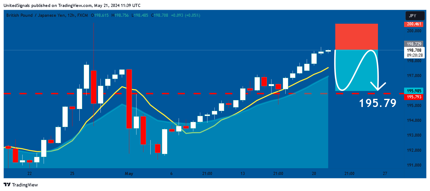 FX:GBPJPY Chart Image by UnitedSignals