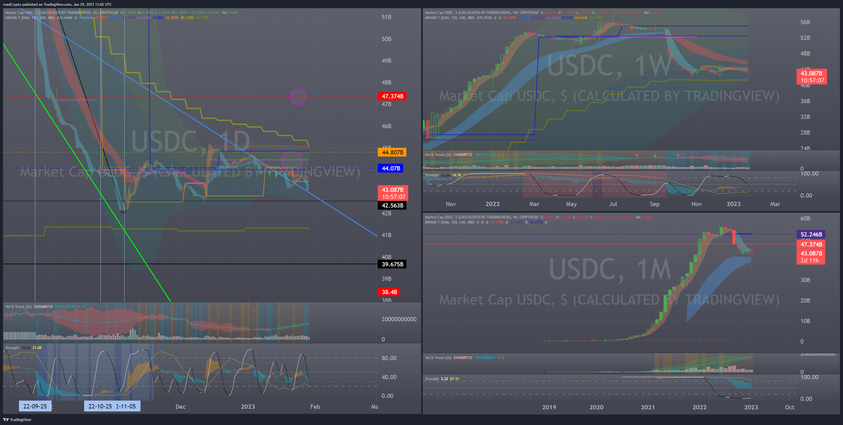 CRYPTOCAP:USDC Chart Image by readCrypto