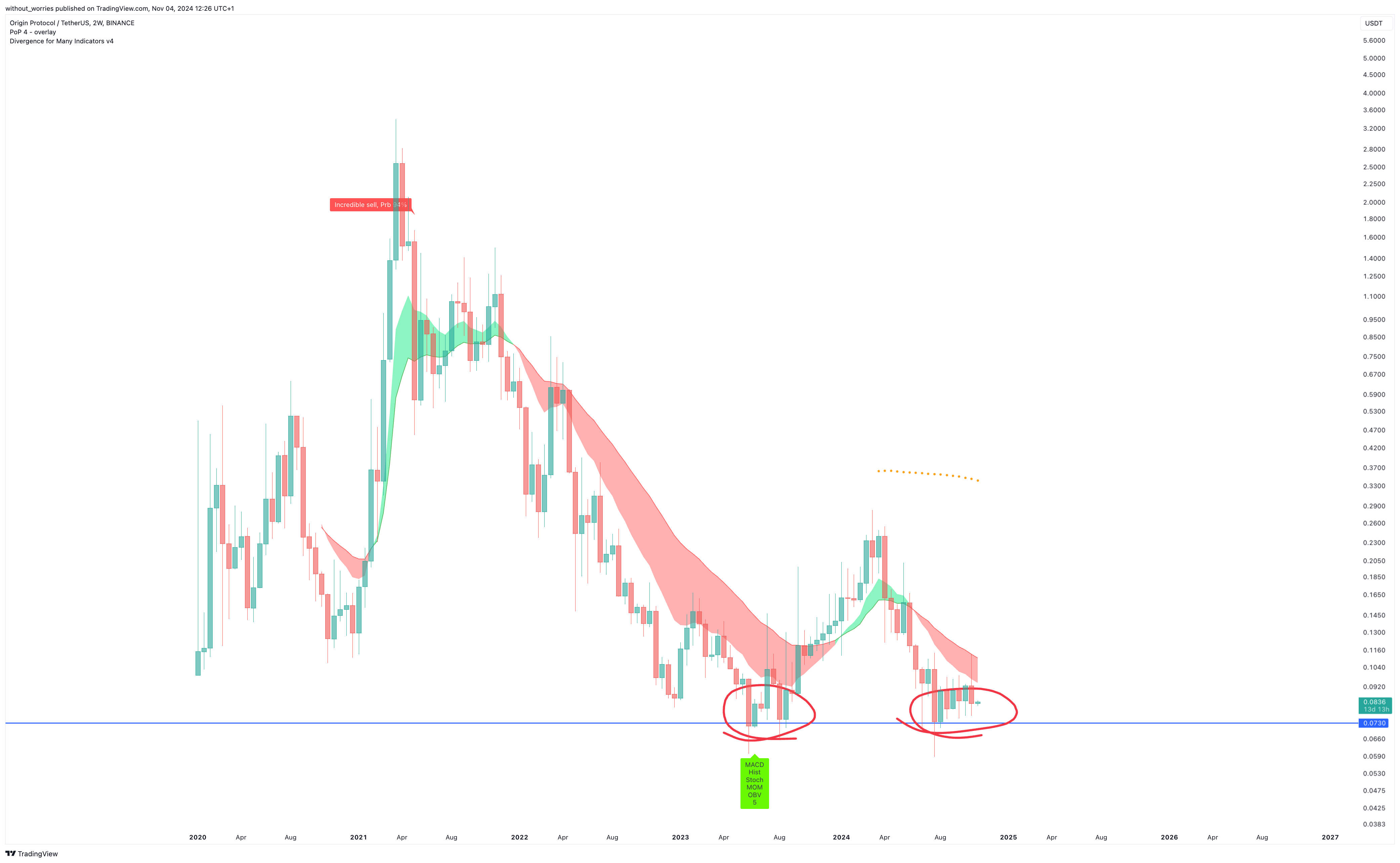 BINANCE:OGNUSDT Chart Image by without_worries
