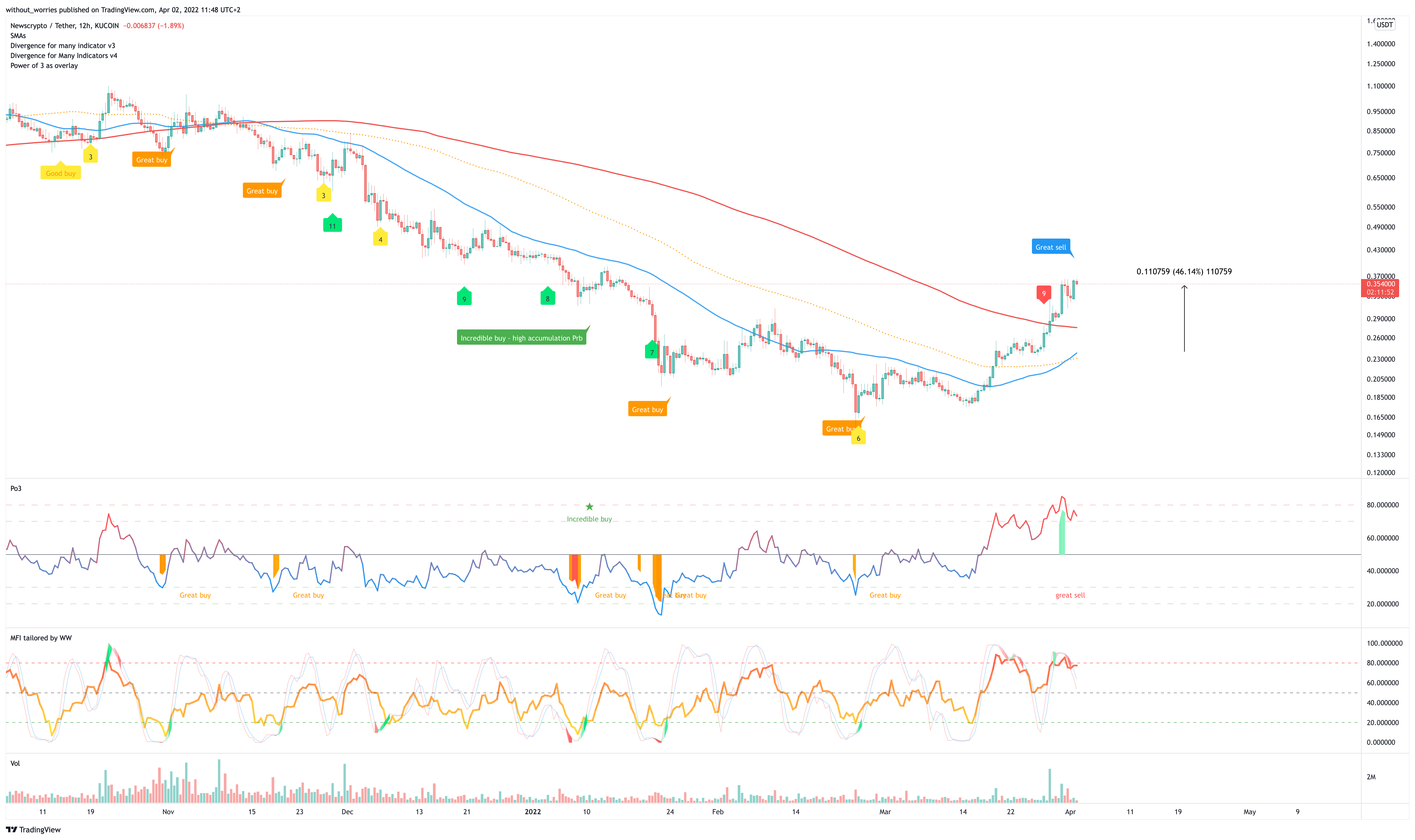 KUCOIN:NWCUSDT Chart Image by without_worries
