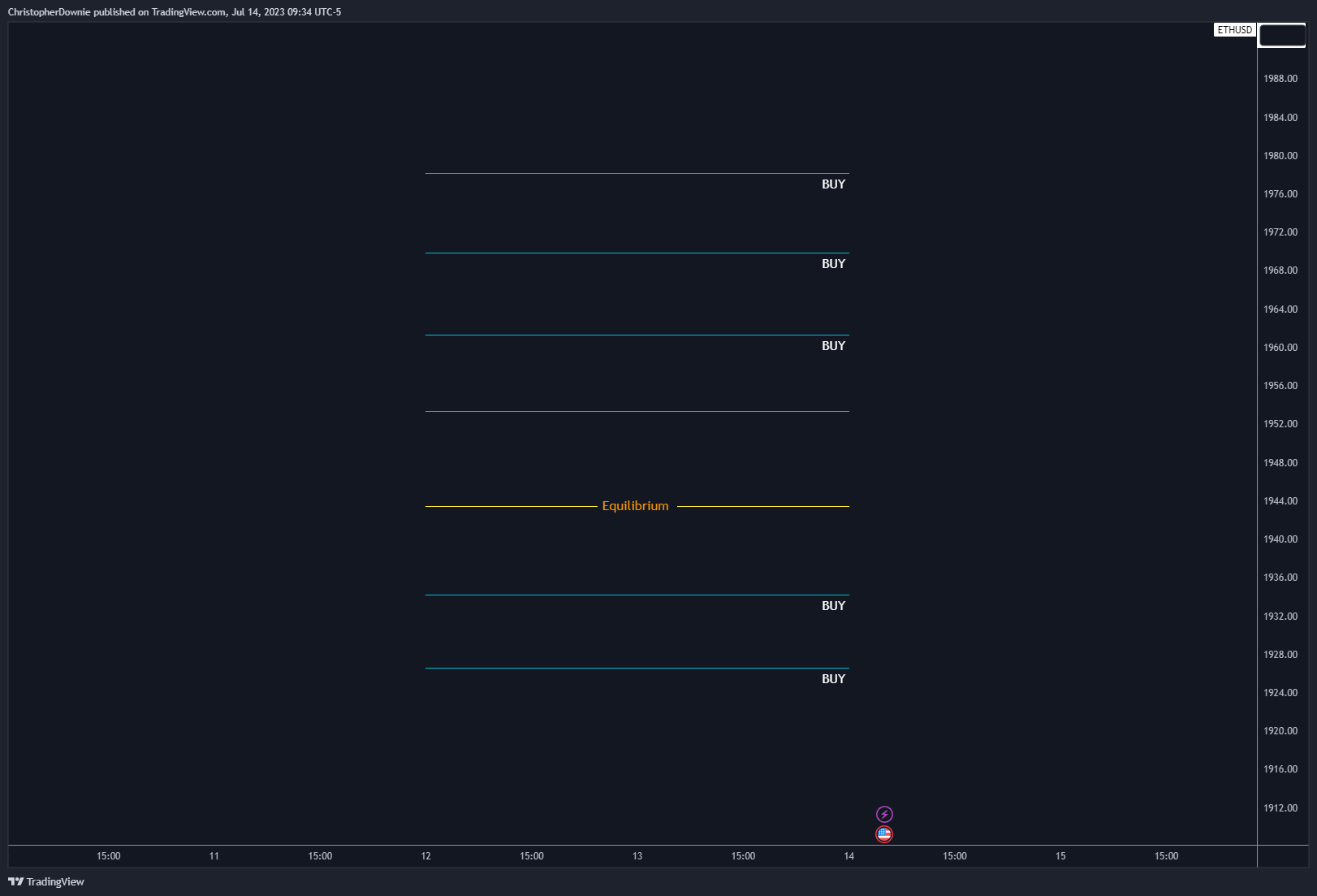 COINBASE:ETHUSD Chart Image by ChristopherDownie