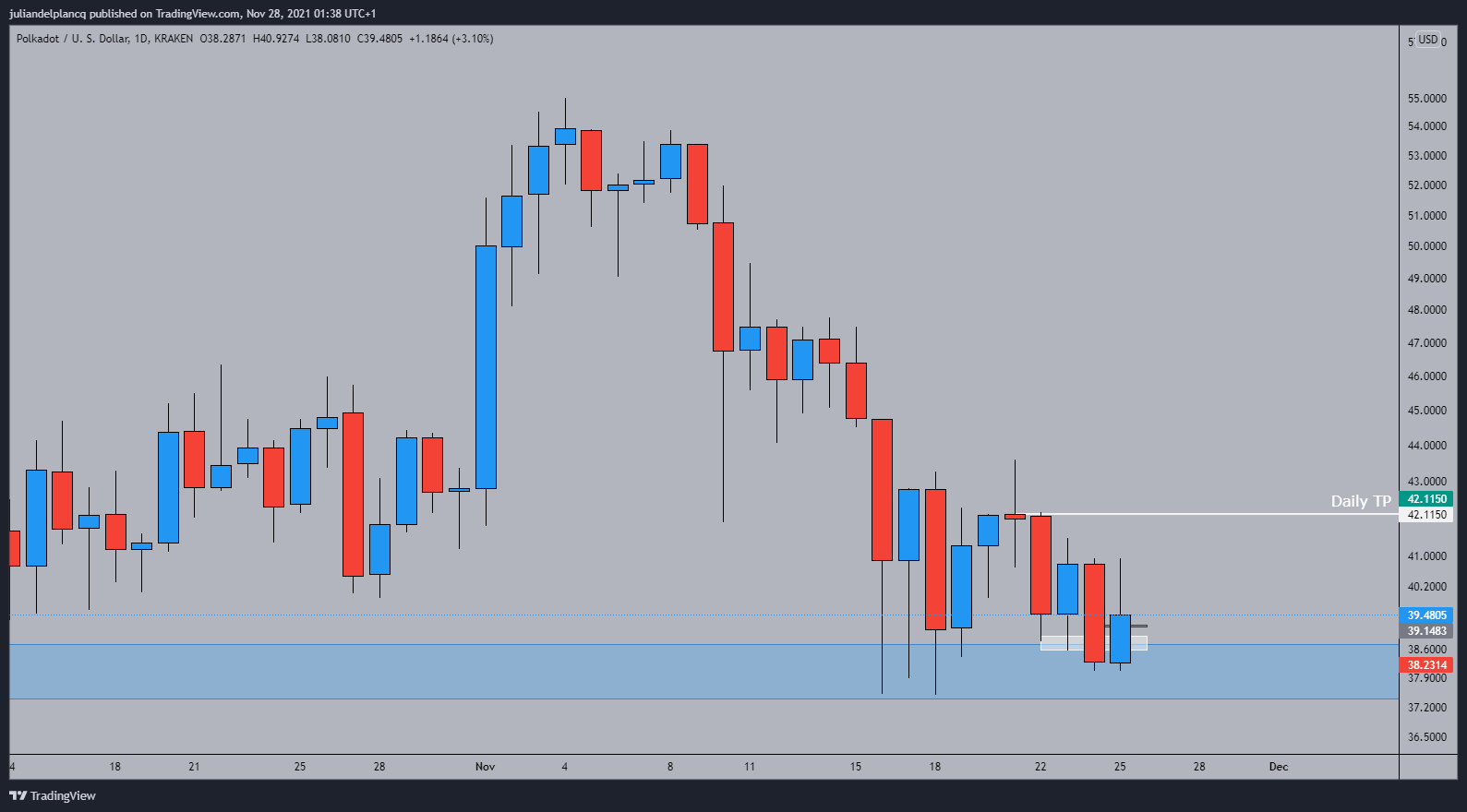 KRAKEN:DOTUSD Chart Image by juliandelplancq