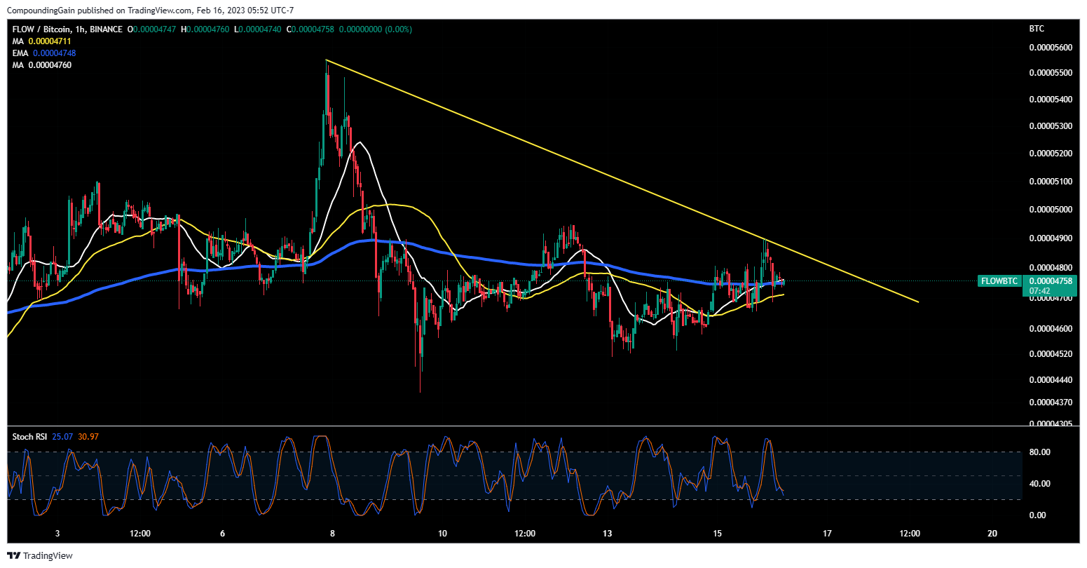 BINANCE:FLOWBTC Chart Image by CompoundingGain