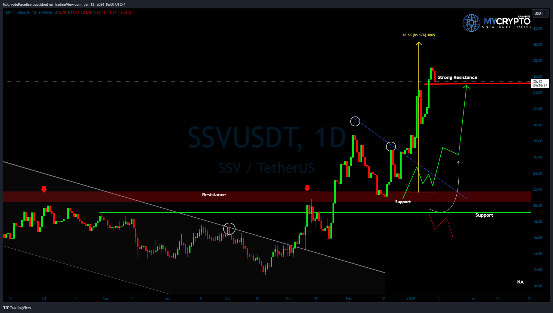 BINANCE:SSVUSDT Chart Image by MyCryptoParadise
