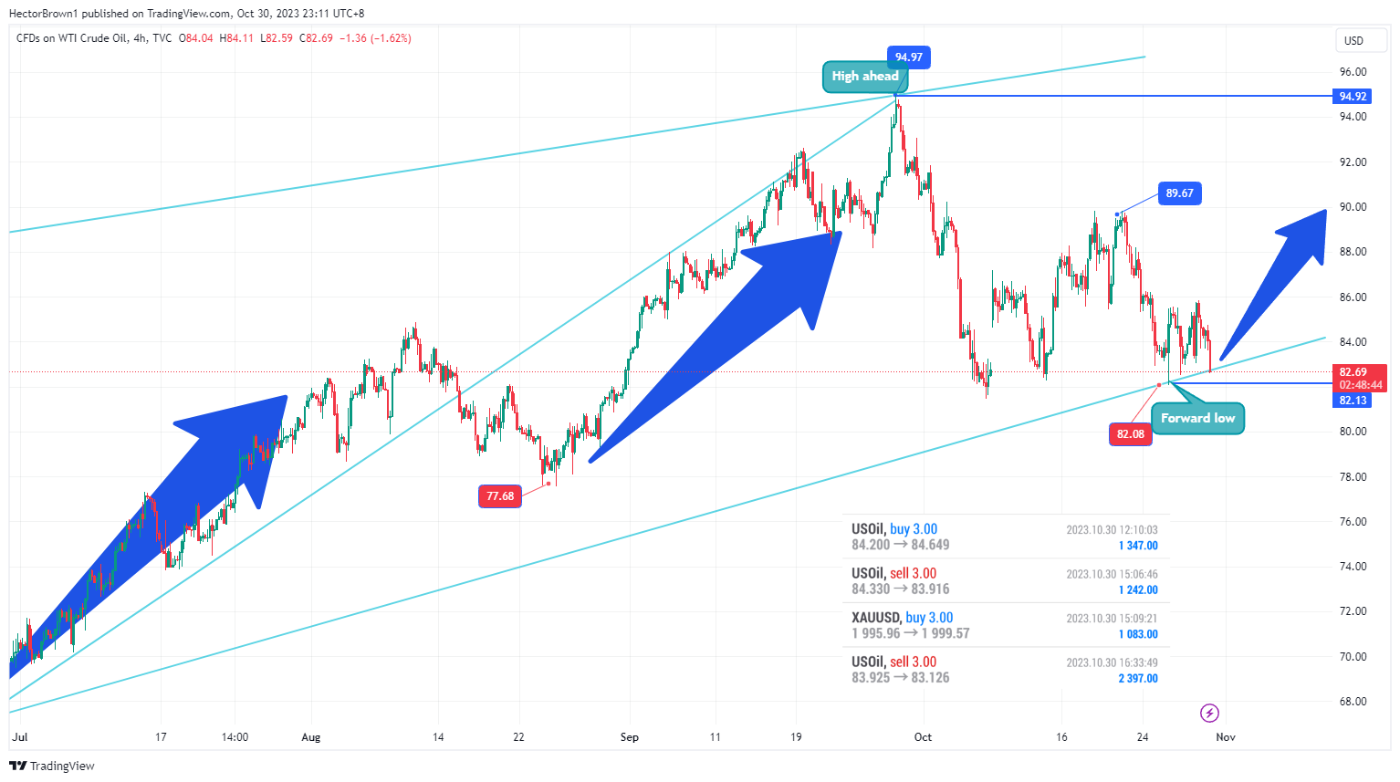 TVC:USOIL Chart Image by HectorBrown1