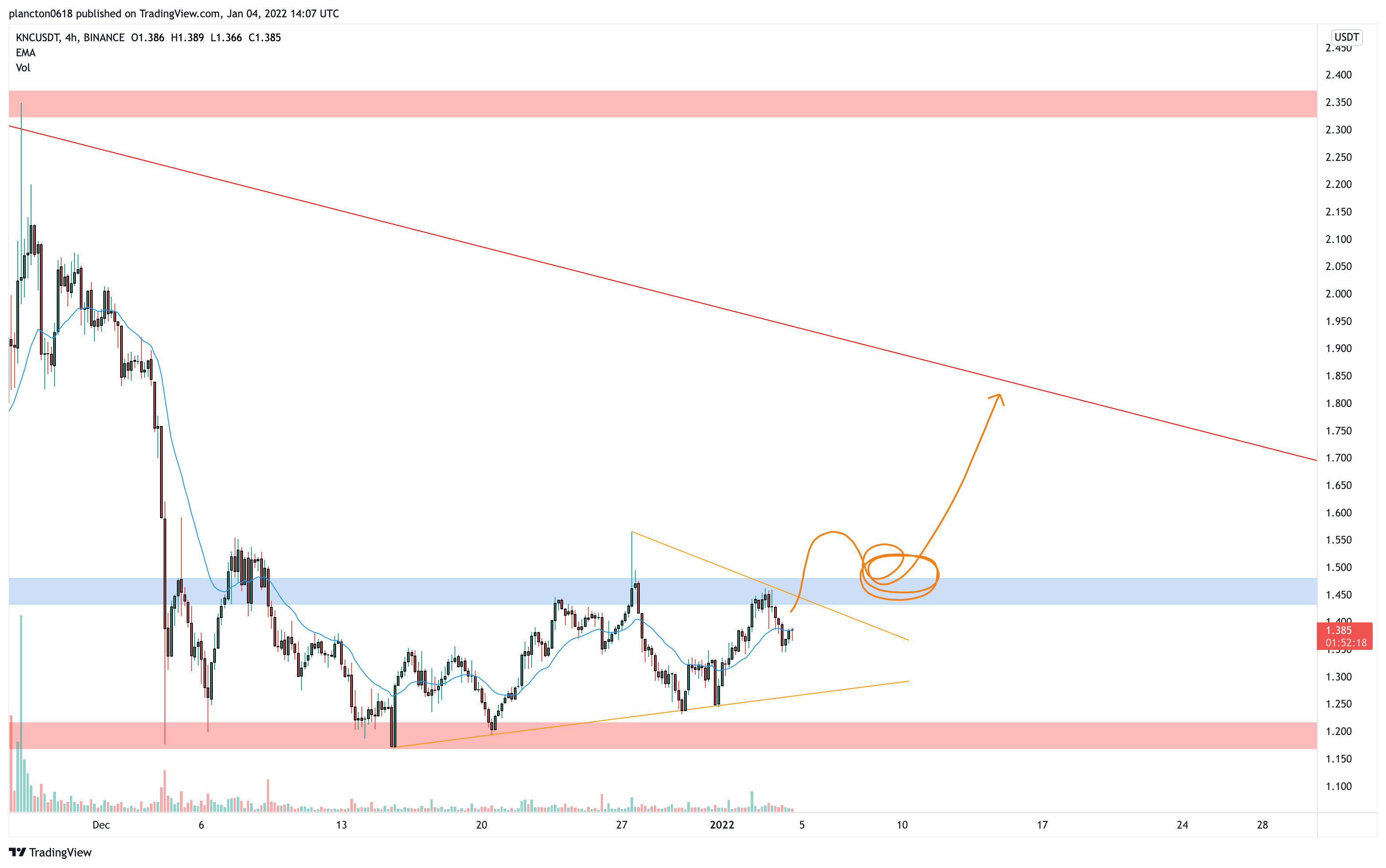 BINANCE:KNCUSDT Chart Image by InkyGrip