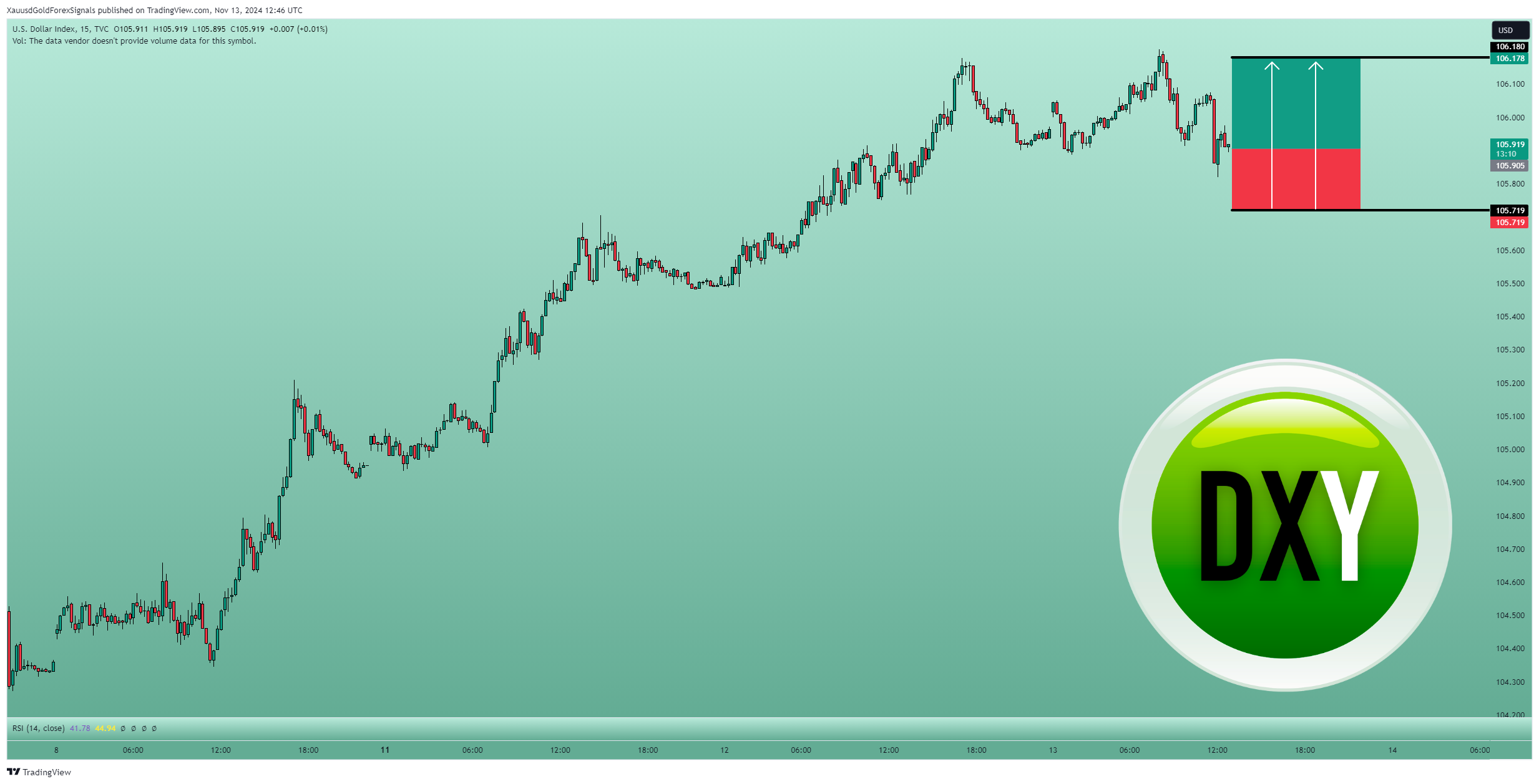 TVC:DXY Chart Image by XauusdGoldForexSignals
