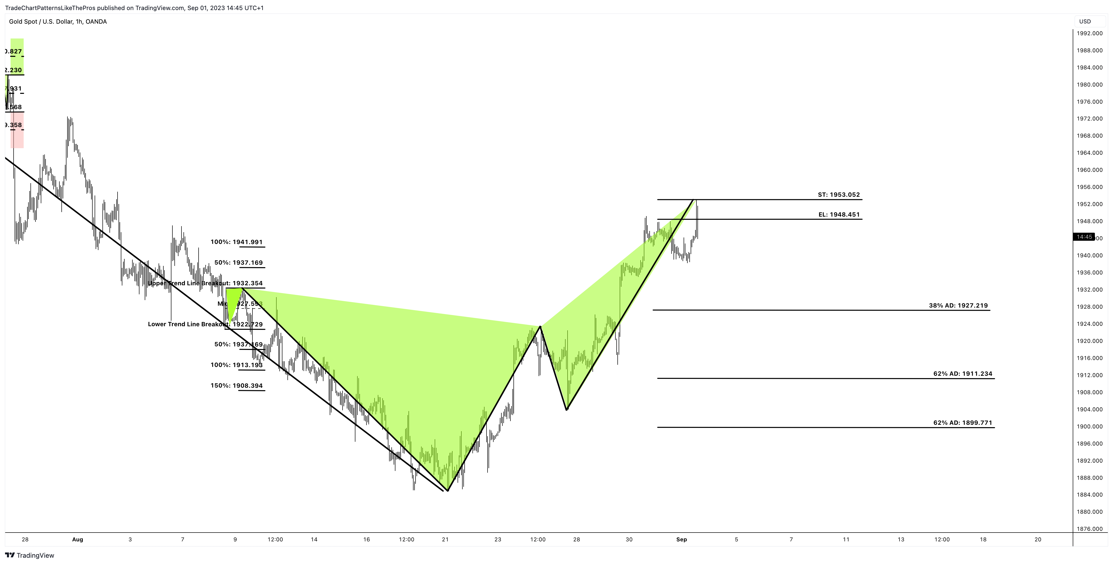 OANDA:XAUUSD Chart Image by TradeChartPatternsLikeThePros