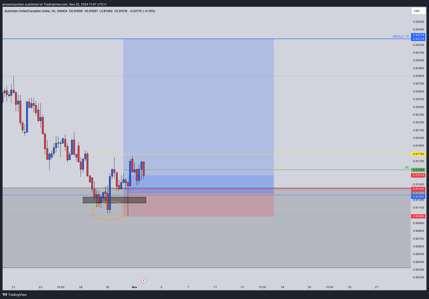 OANDA:AUDCAD Chart Image by YorEdge