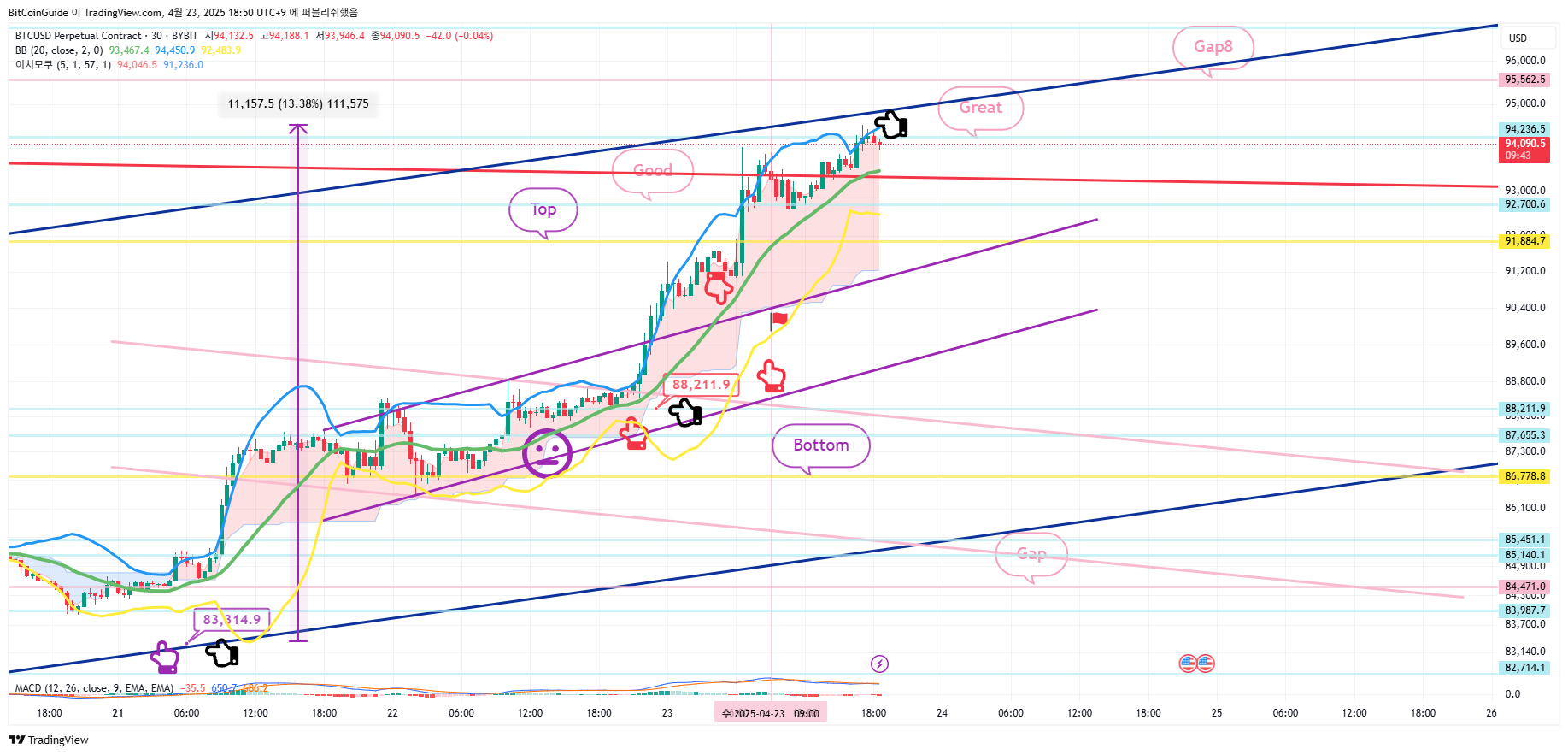 BYBIT:BTCUSD.P Chart Image by BitCoinGuide