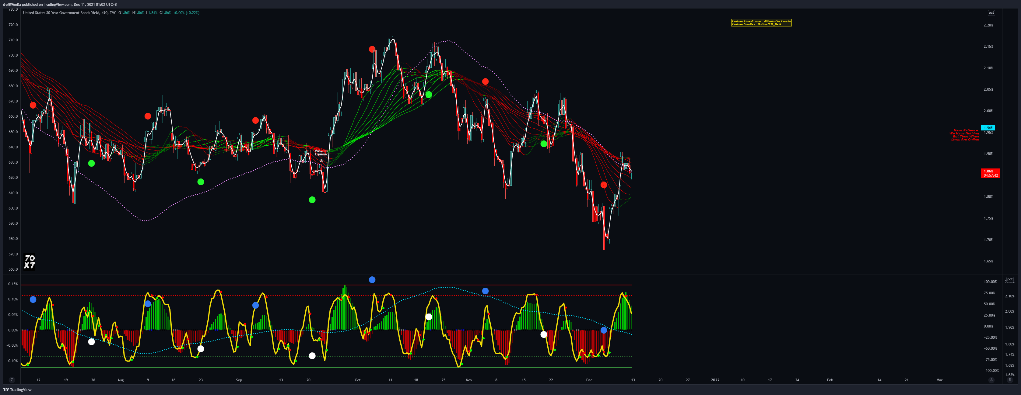 TVC:US30Y Chart Image by d-MR96nBa