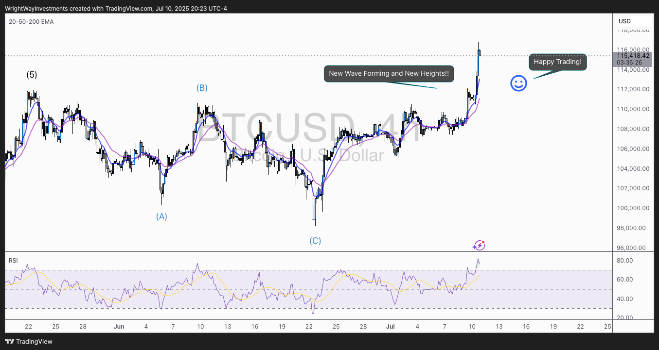COINBASE:BTCUSD Chart Image by WrightWayInvestments