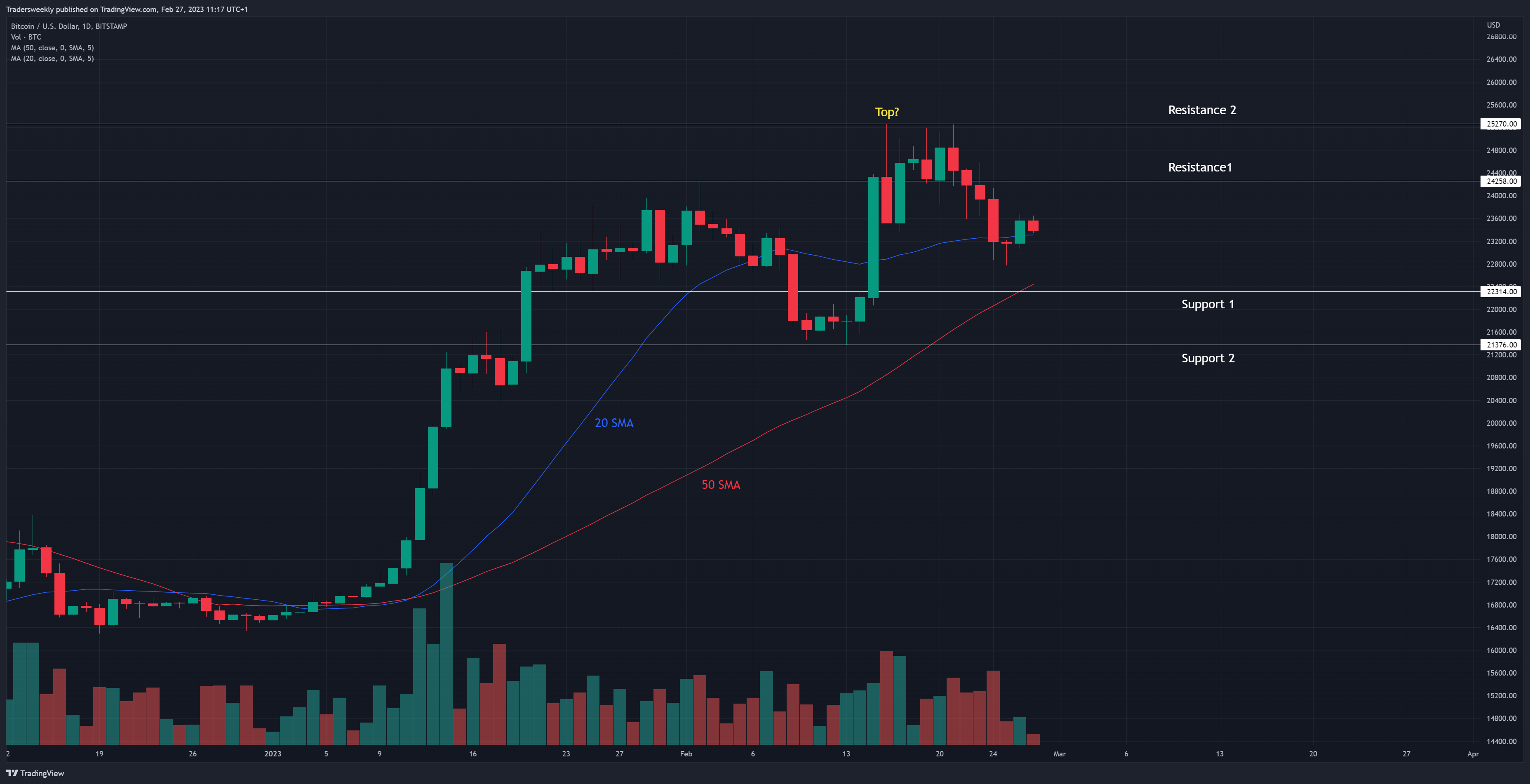 BITSTAMP:BTCUSD Chart Image by Tradersweekly