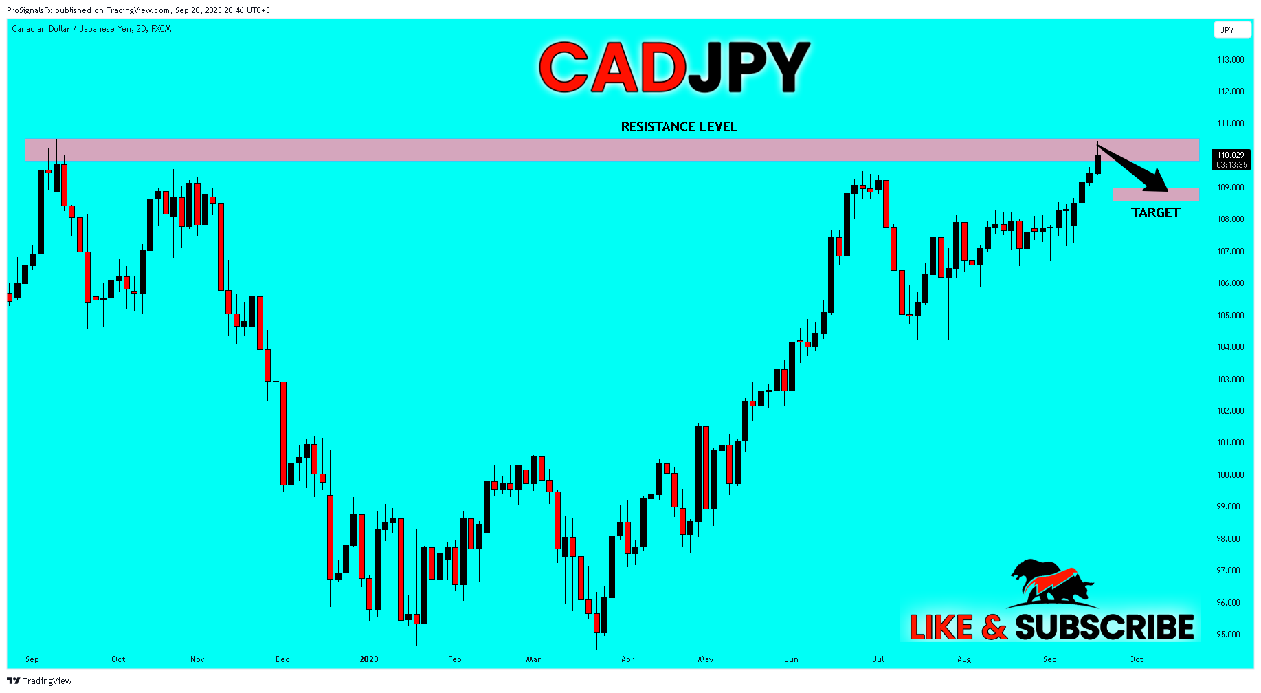 FX:CADJPY Chart Image by ProSignalsFx