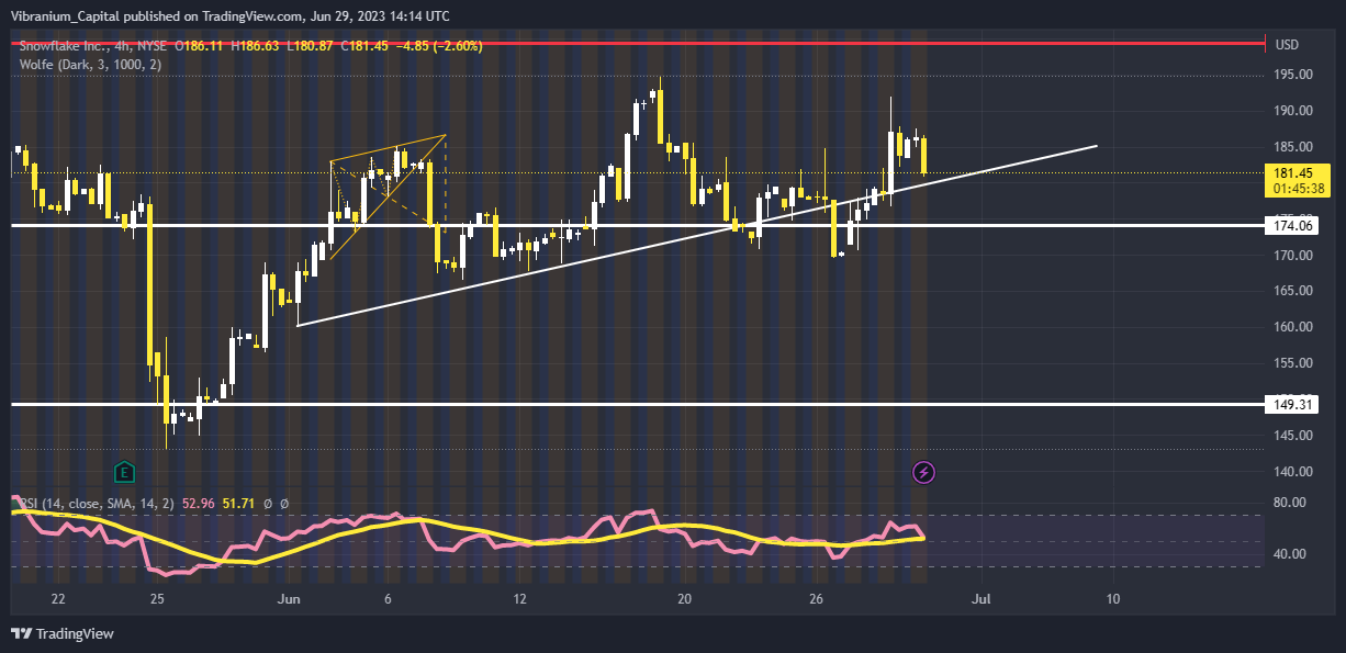 NYSE:SNOW Chart Image by Aura_Trades