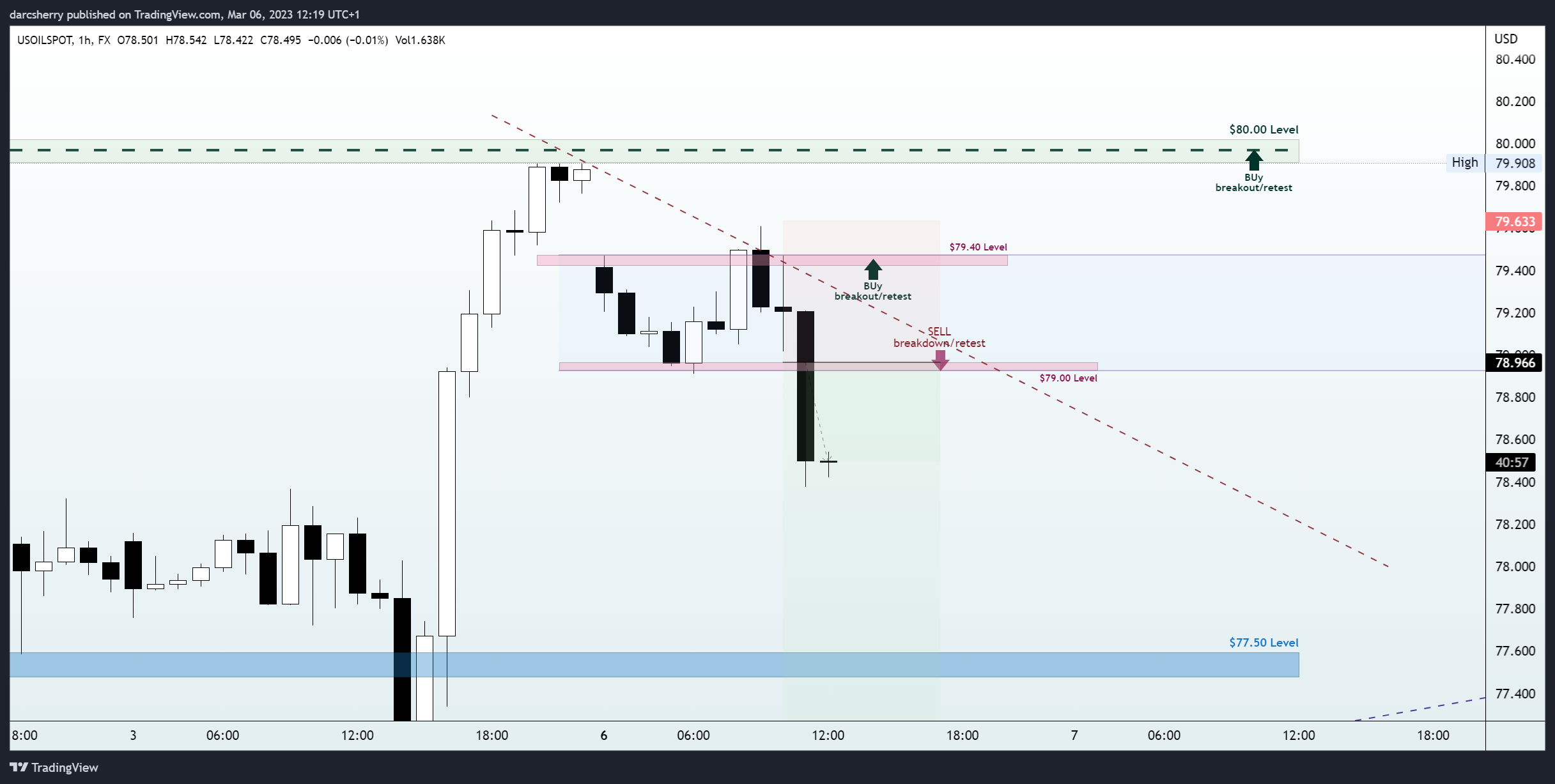 FX:USOILSPOT Chart Image by darcsherry