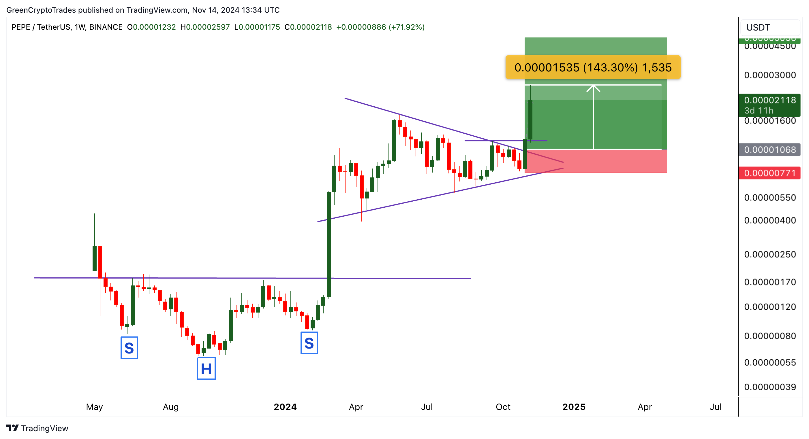 BINANCE:PEPEUSDT Chart Image by GreenCryptoTrades