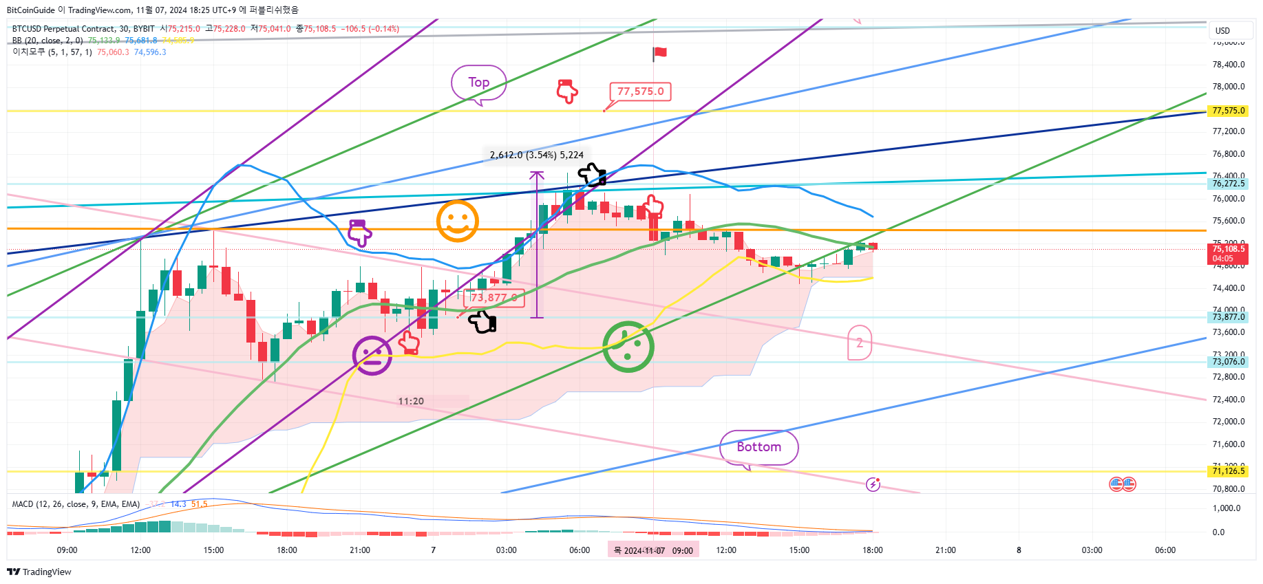 BYBIT:BTCUSD.P Chart Image by BitCoinGuide