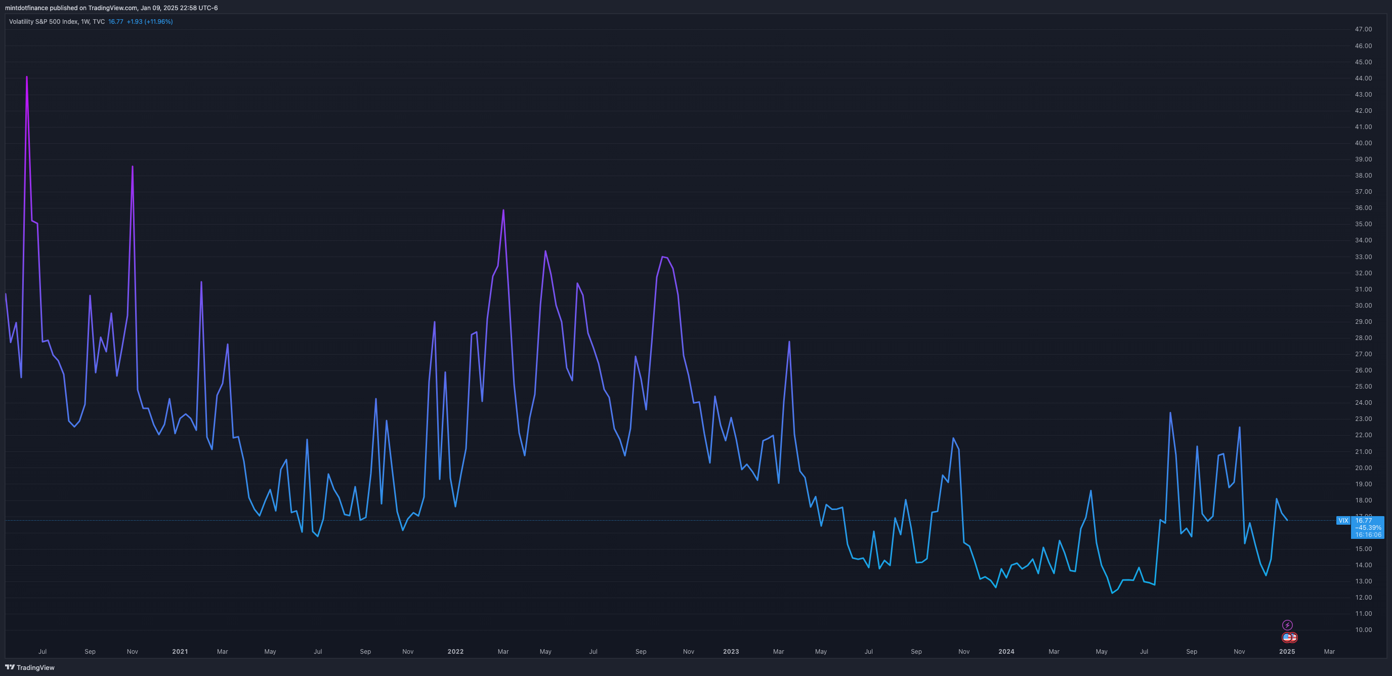 TVC:VIX Chart Image by mintdotfinance