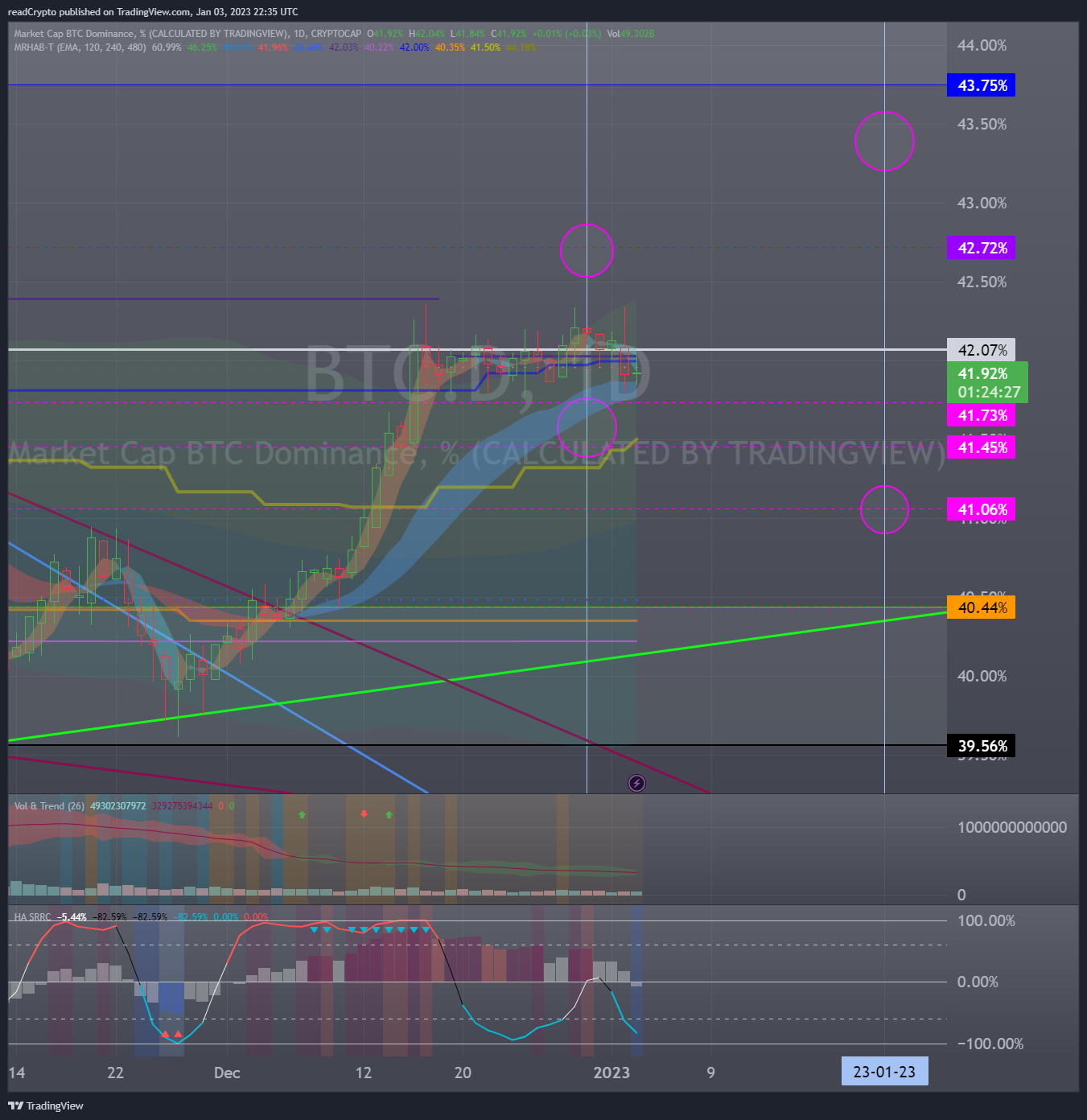 CRYPTOCAP:BTC.D Chart Image by readCrypto