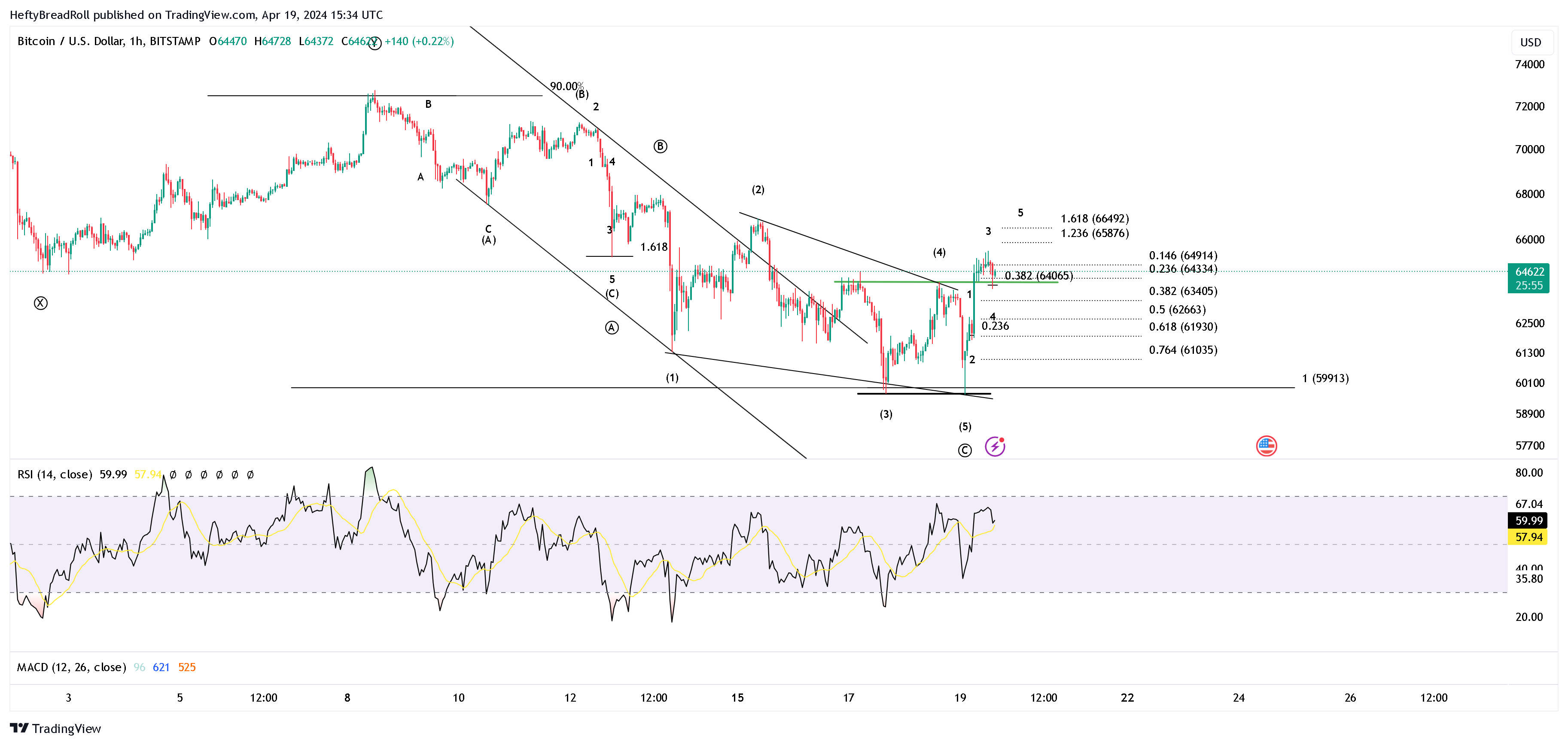 BITSTAMP:BTCUSD Chart Image by HeftyBreadRoll