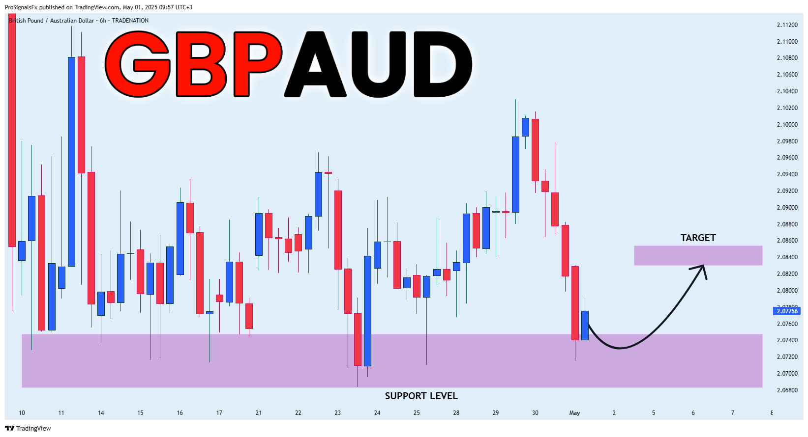 TRADENATION:GBPAUD Chart Image by ProSignalsFx