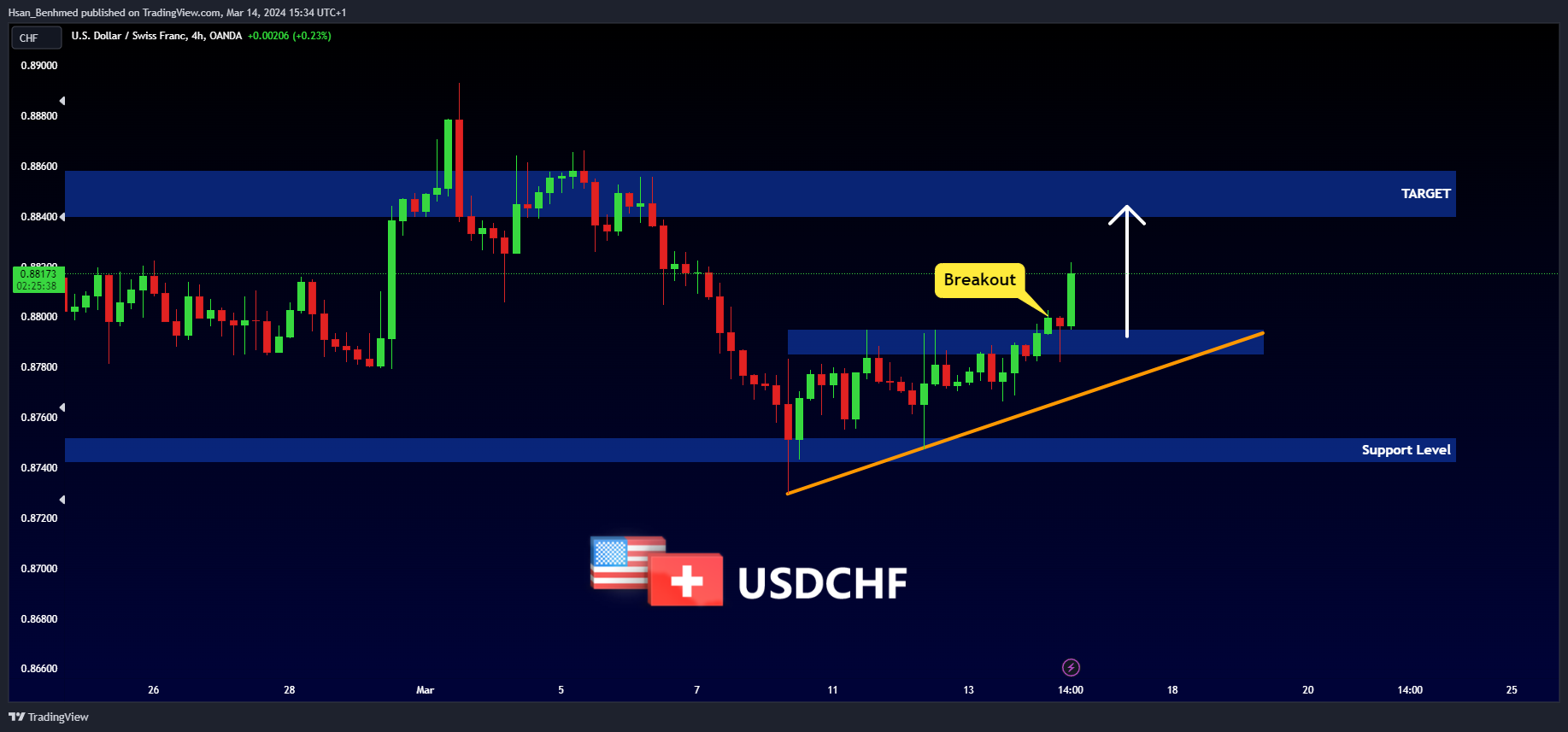OANDA:USDCHF Chart Image by Hsan_Benhmed