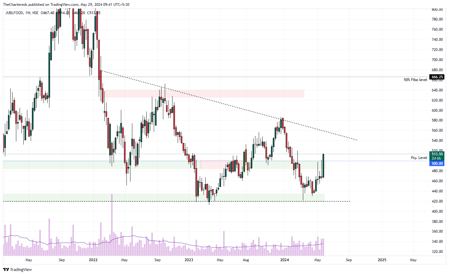 NSE:JUBLFOOD Chart Image by TheChartereds